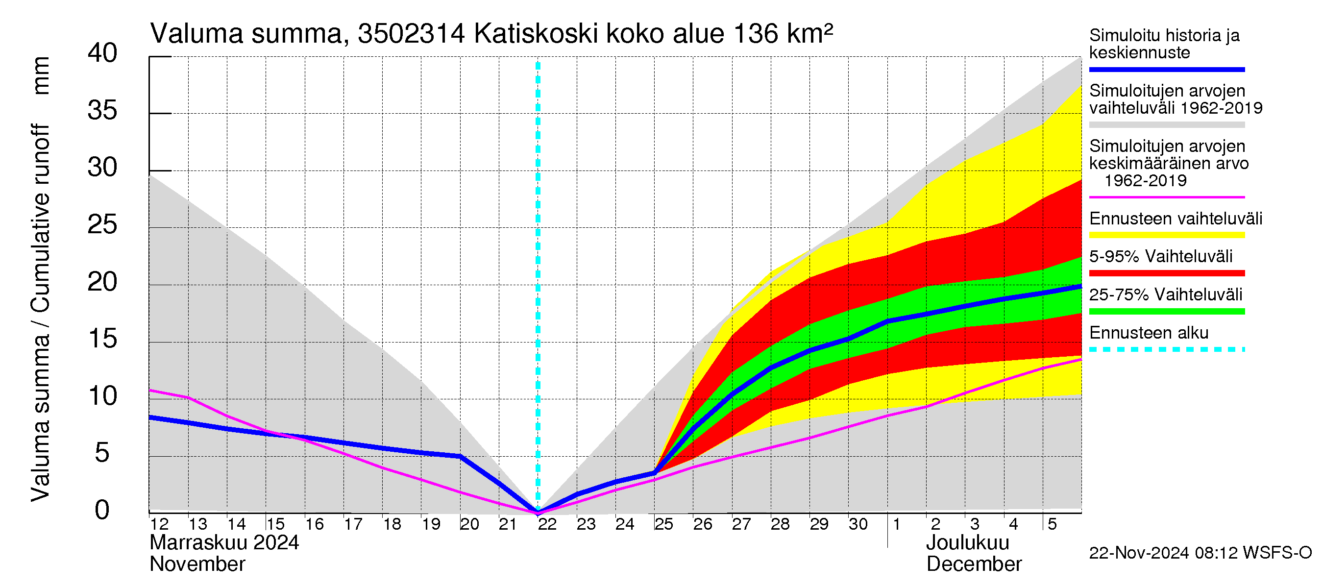 Kokemäenjoen vesistöalue - Katiskoski: Valuma - summa