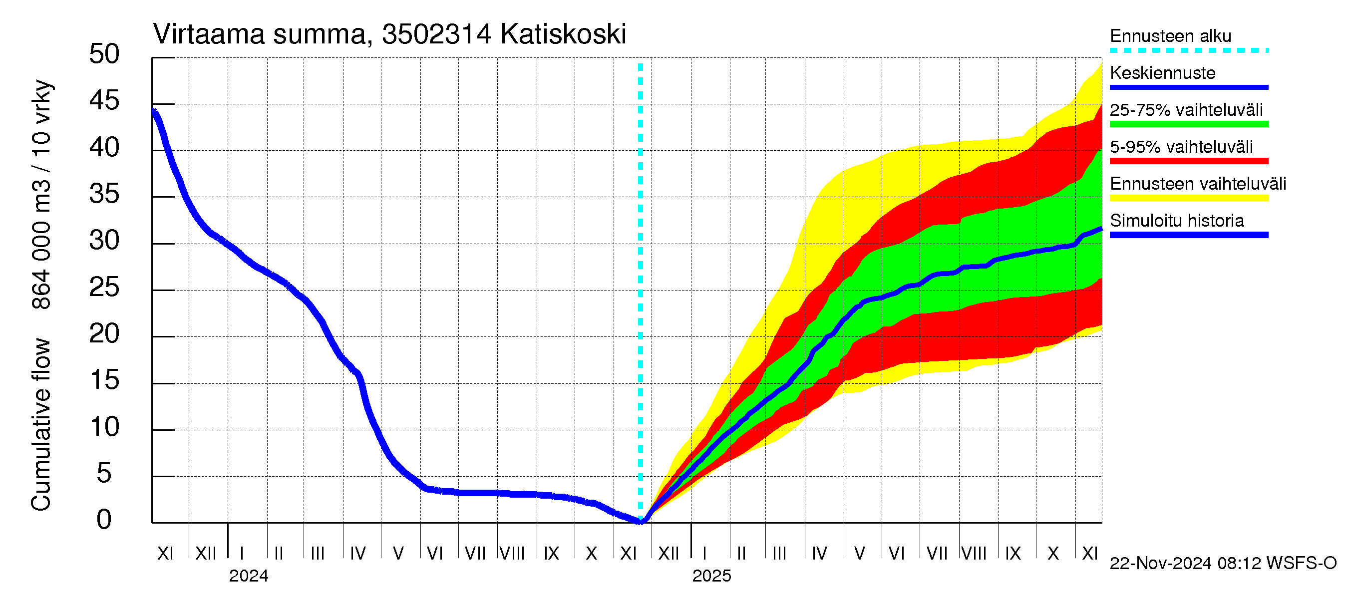 Kokemäenjoen vesistöalue - Katiskoski: Virtaama / juoksutus - summa