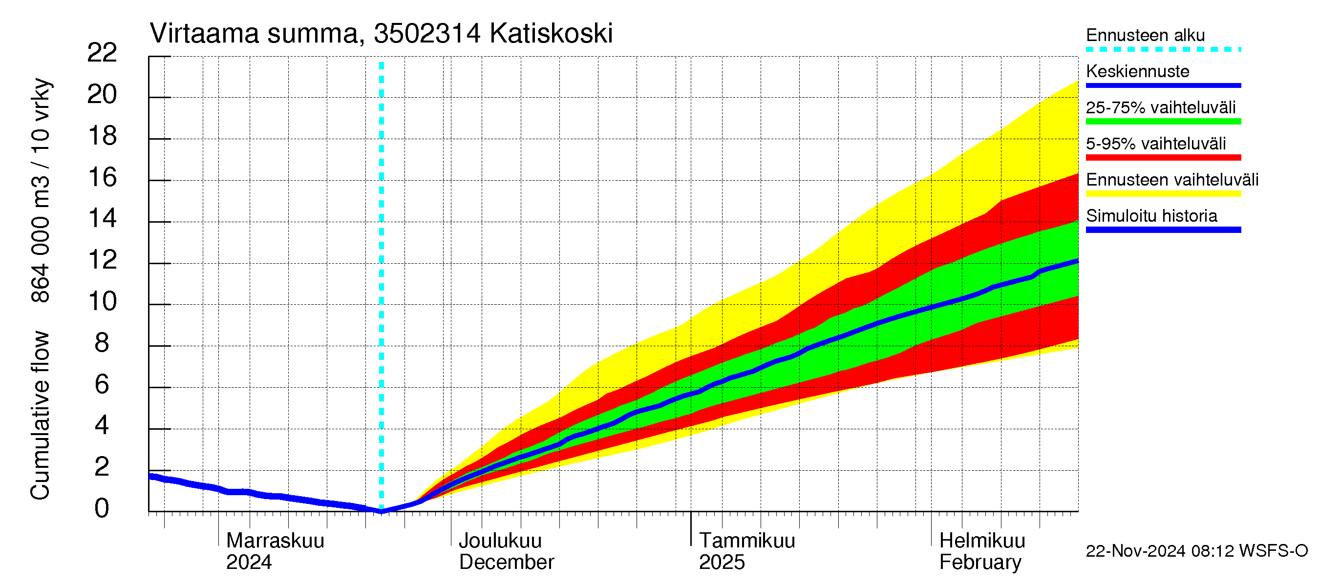 Kokemäenjoen vesistöalue - Katiskoski: Virtaama / juoksutus - summa