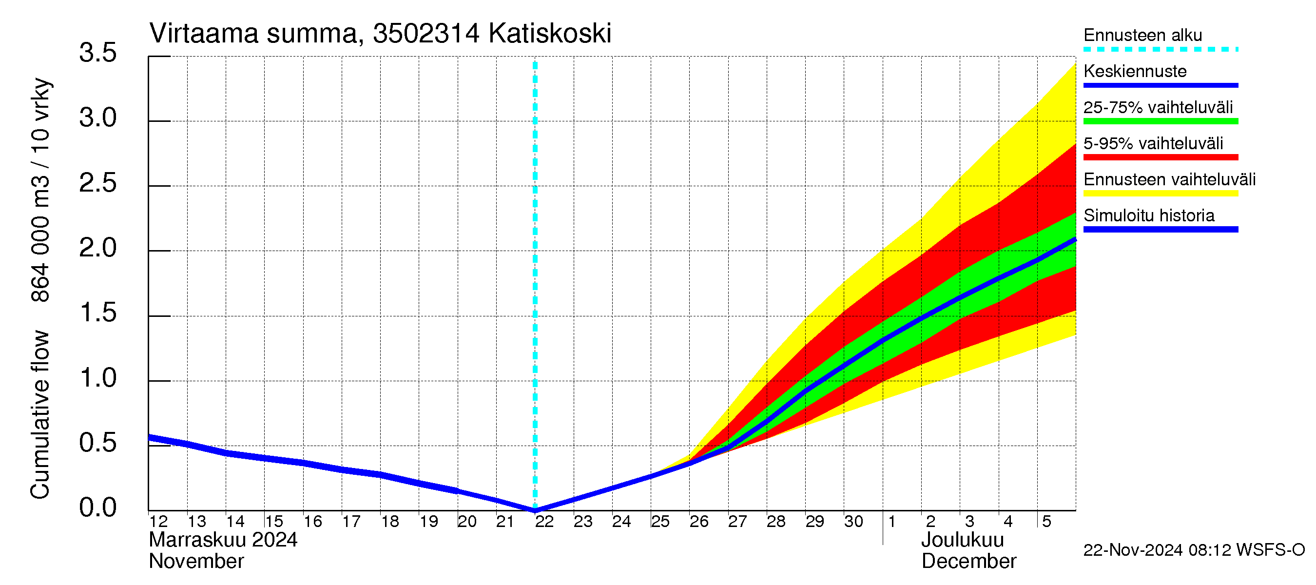 Kokemäenjoen vesistöalue - Katiskoski: Virtaama / juoksutus - summa