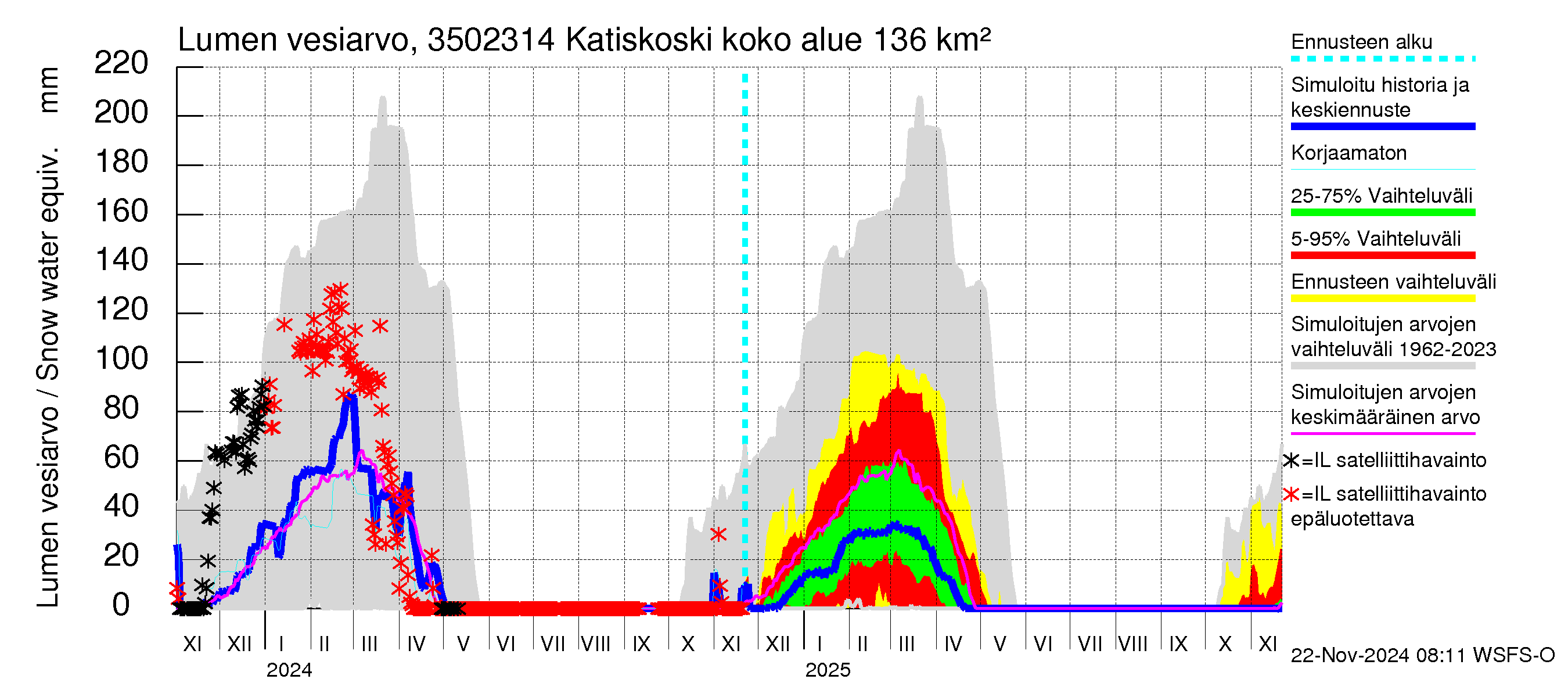 Kokemäenjoen vesistöalue - Katiskoski: Lumen vesiarvo