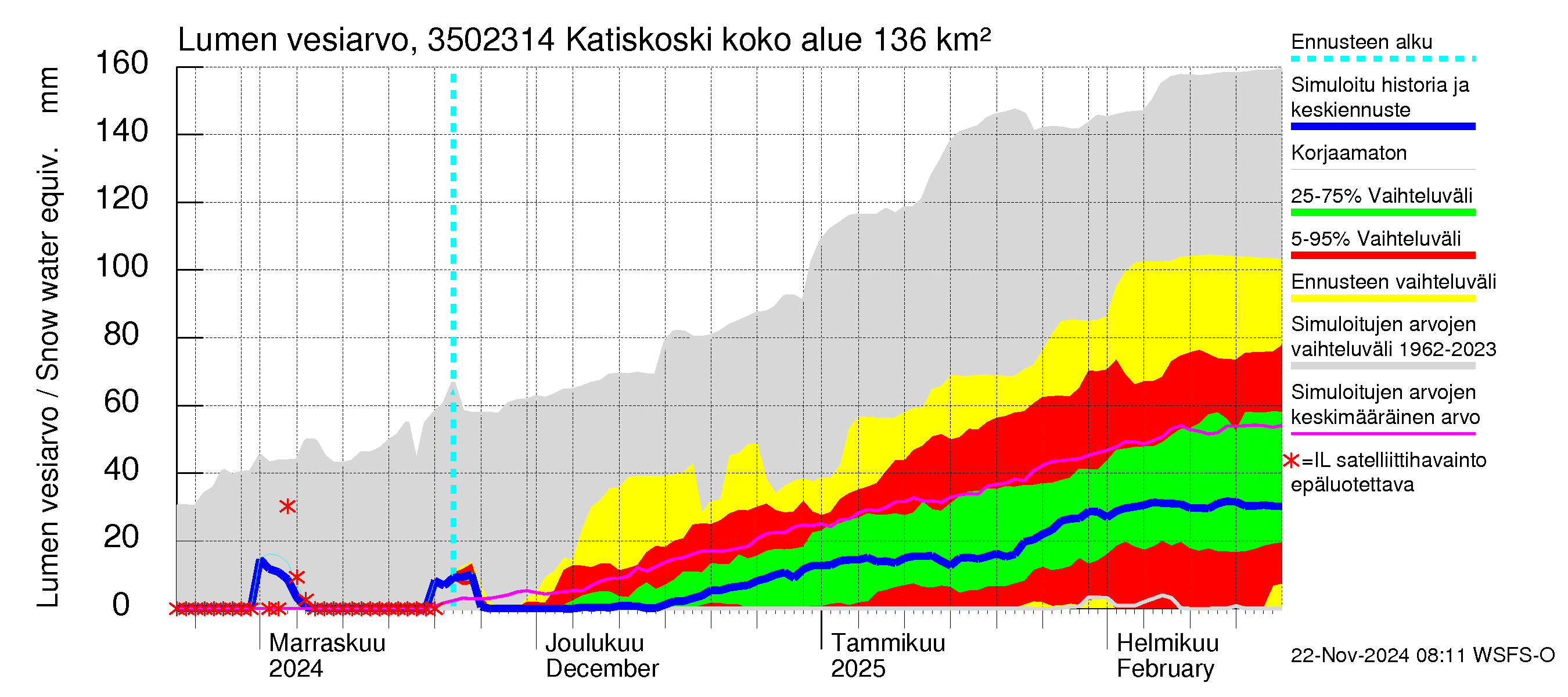 Kokemäenjoen vesistöalue - Katiskoski: Lumen vesiarvo