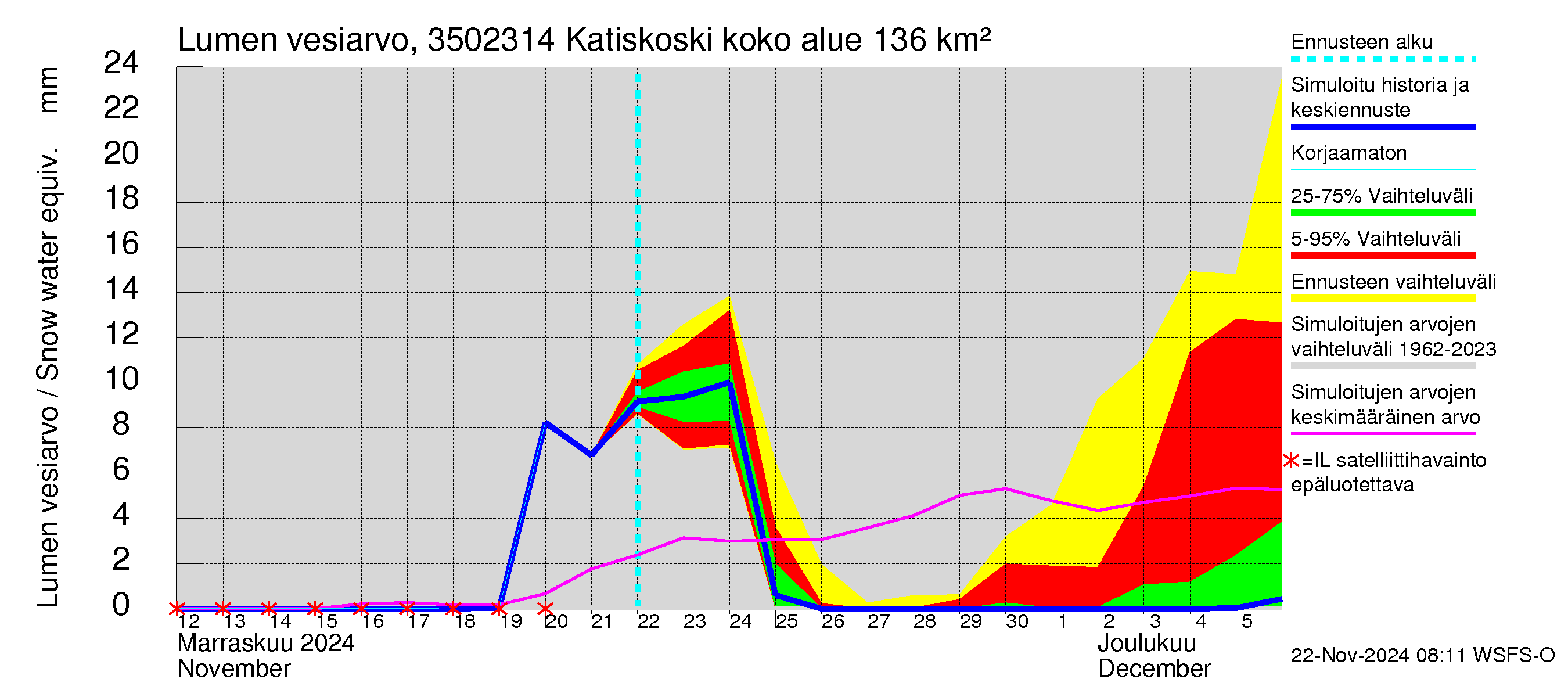 Kokemäenjoen vesistöalue - Katiskoski: Lumen vesiarvo