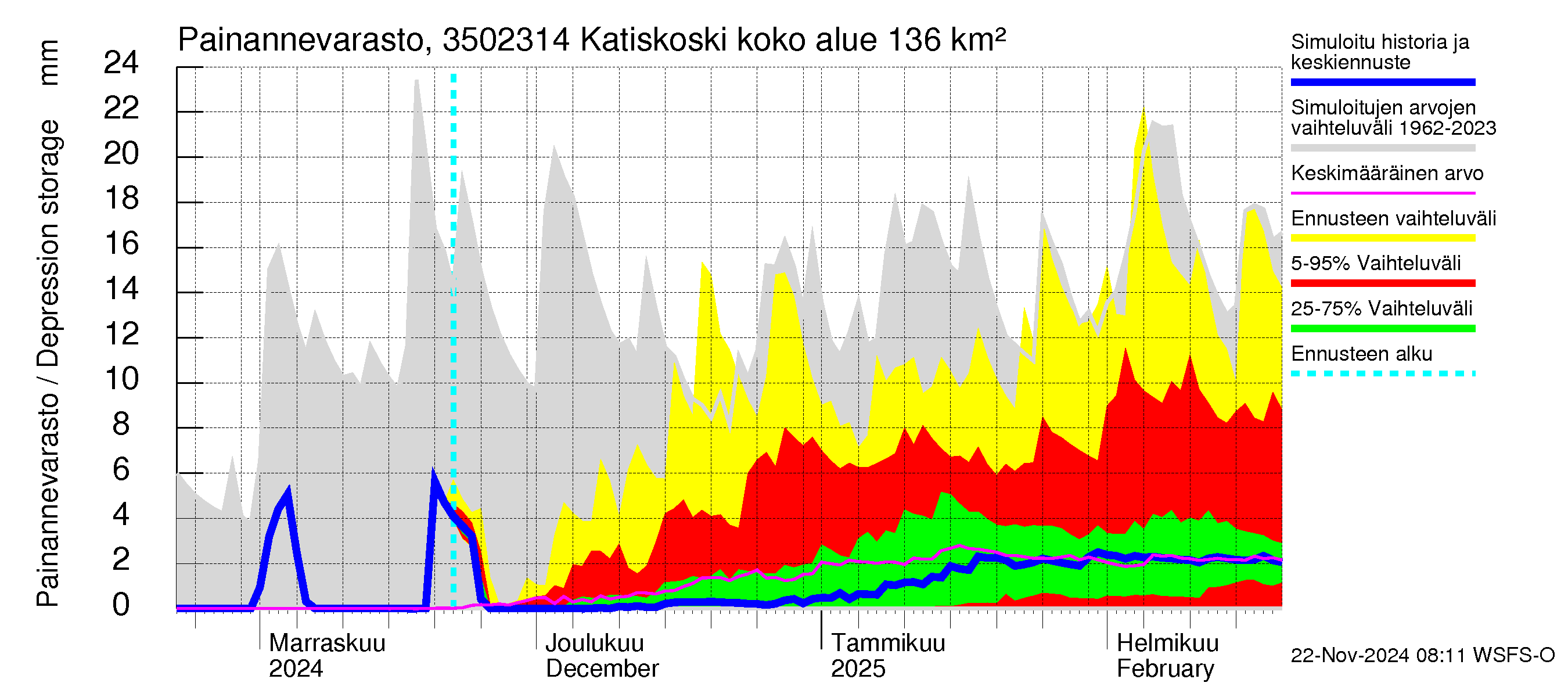 Kokemäenjoen vesistöalue - Katiskoski: Painannevarasto