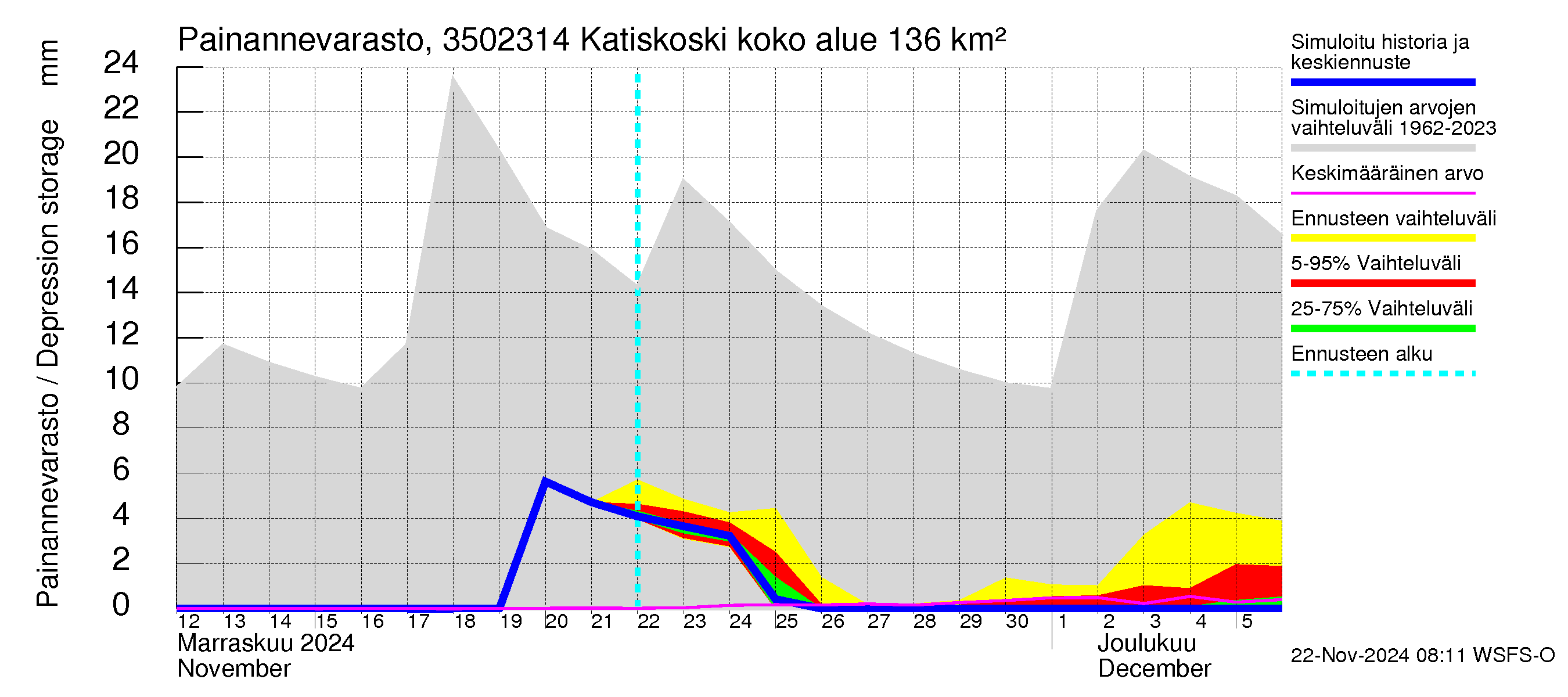 Kokemäenjoen vesistöalue - Katiskoski: Painannevarasto