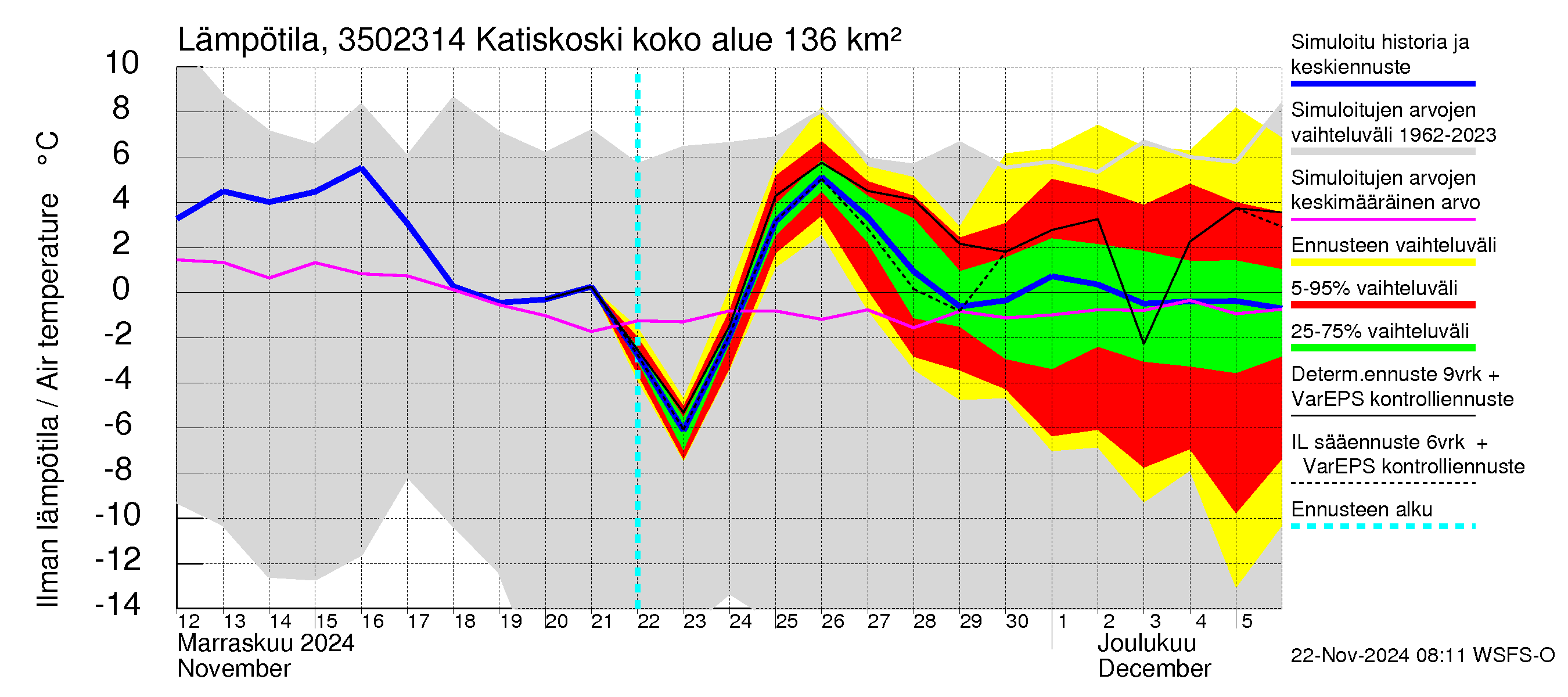 Kokemäenjoen vesistöalue - Katiskoski: Ilman lämpötila