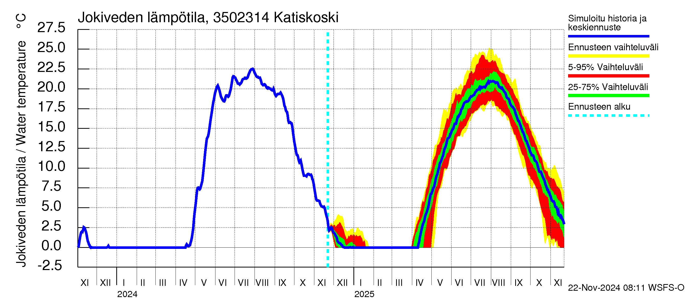 Kokemäenjoen vesistöalue - Katiskoski: Jokiveden lämpötila