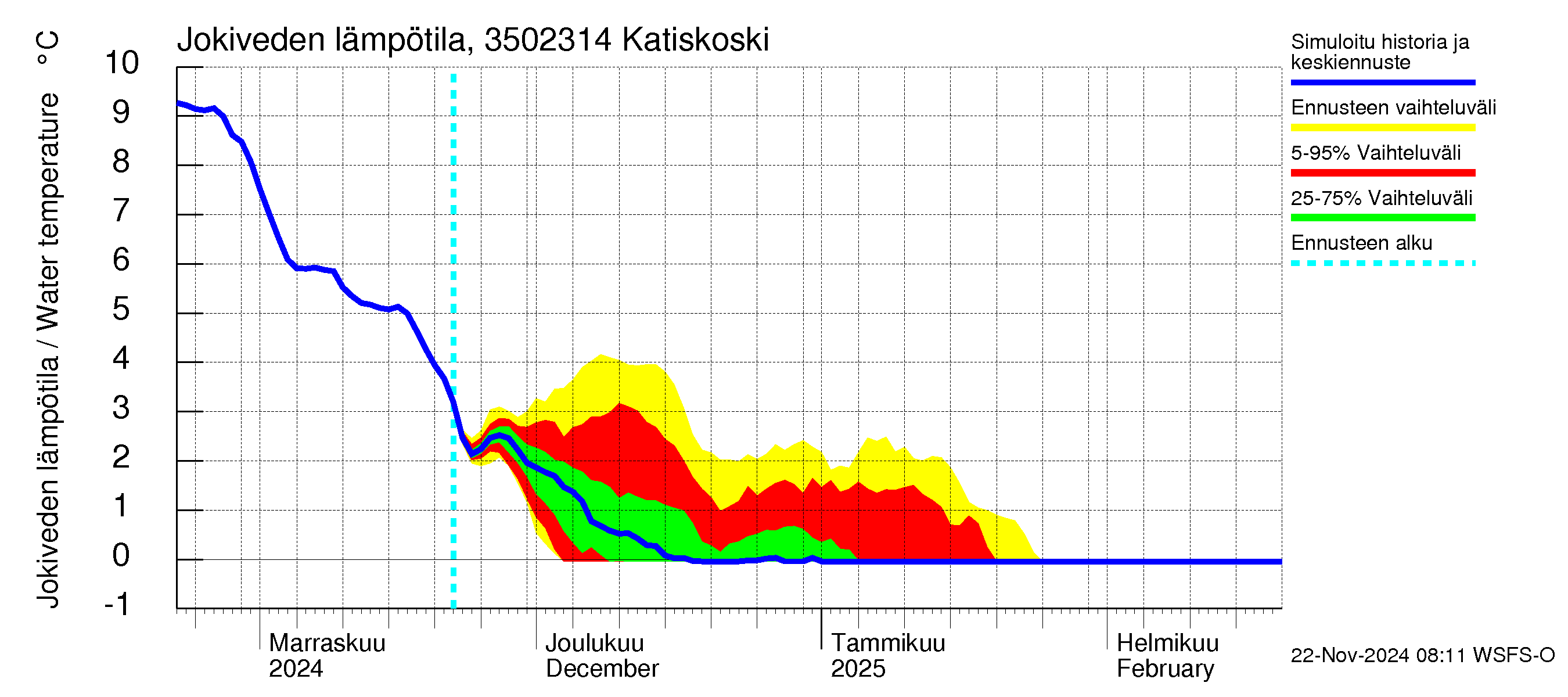 Kokemäenjoen vesistöalue - Katiskoski: Jokiveden lämpötila