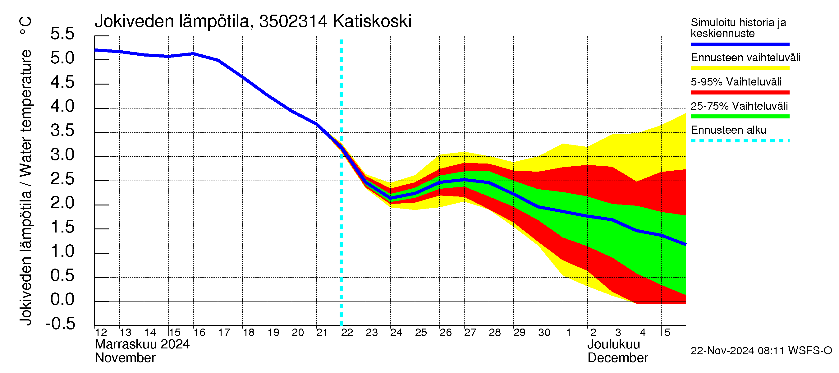 Kokemäenjoen vesistöalue - Katiskoski: Jokiveden lämpötila