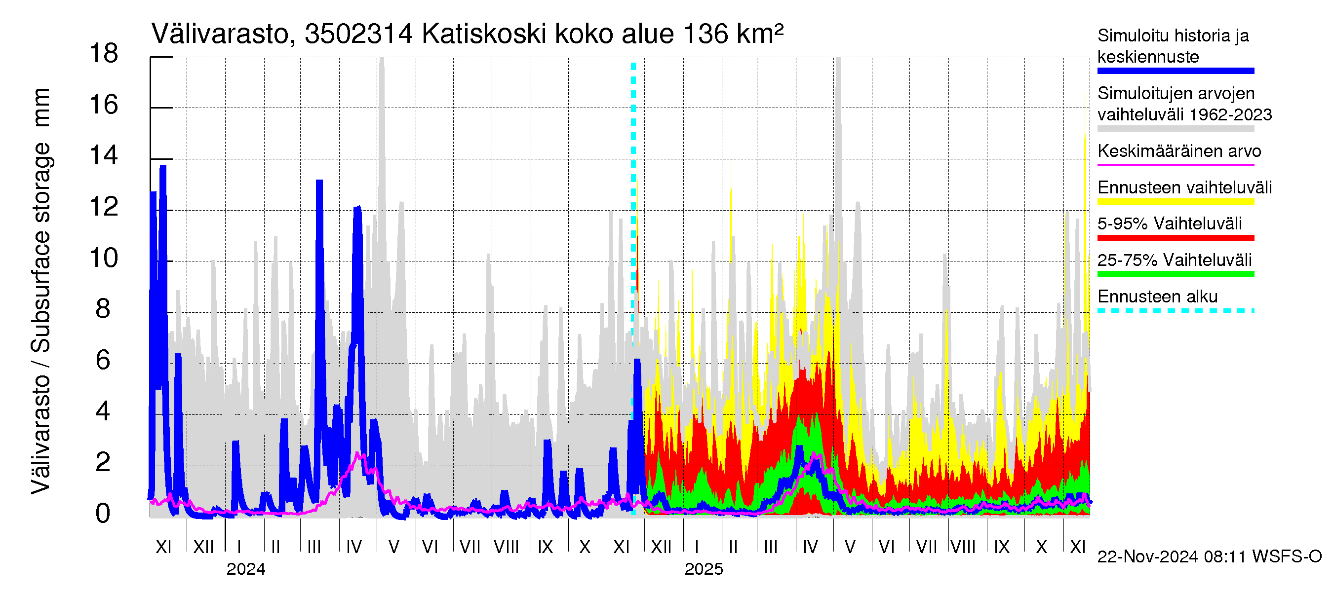 Kokemäenjoen vesistöalue - Katiskoski: Välivarasto