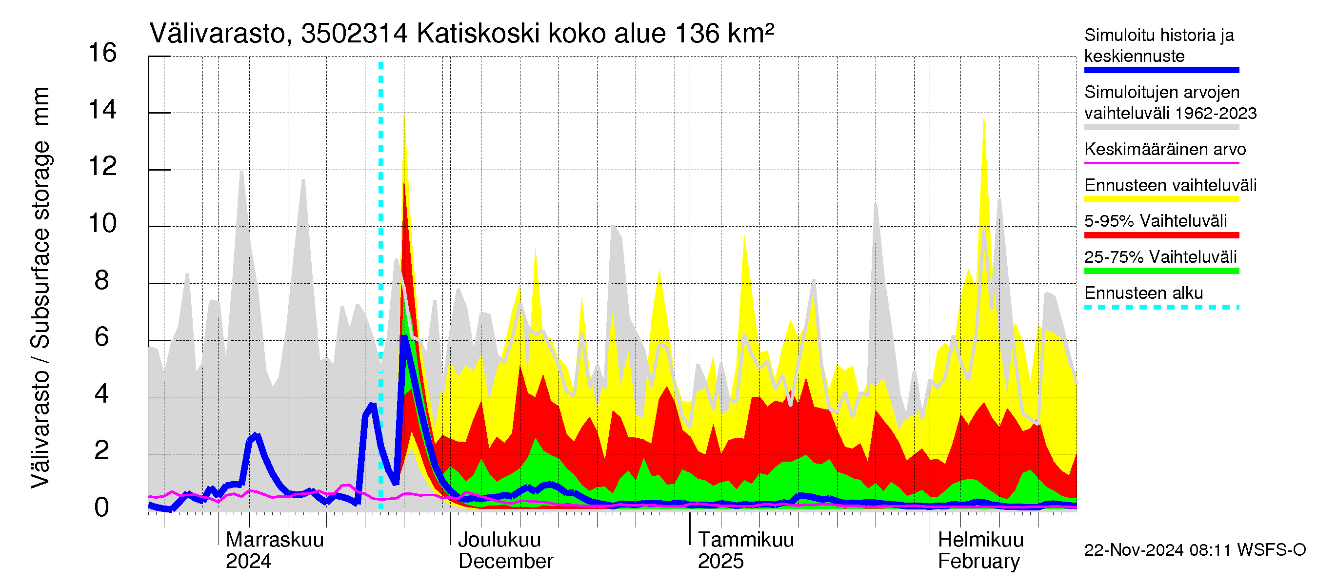 Kokemäenjoen vesistöalue - Katiskoski: Välivarasto