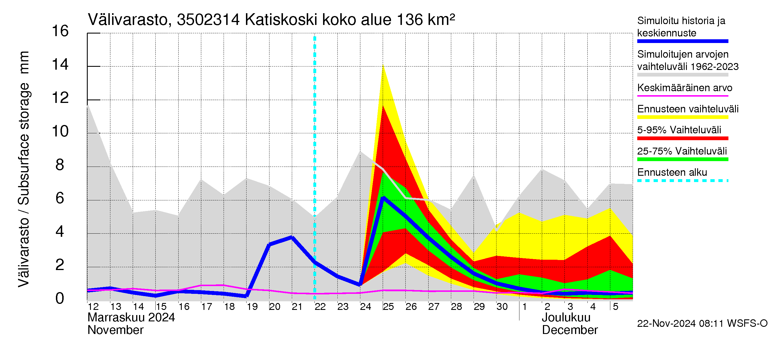 Kokemäenjoen vesistöalue - Katiskoski: Välivarasto