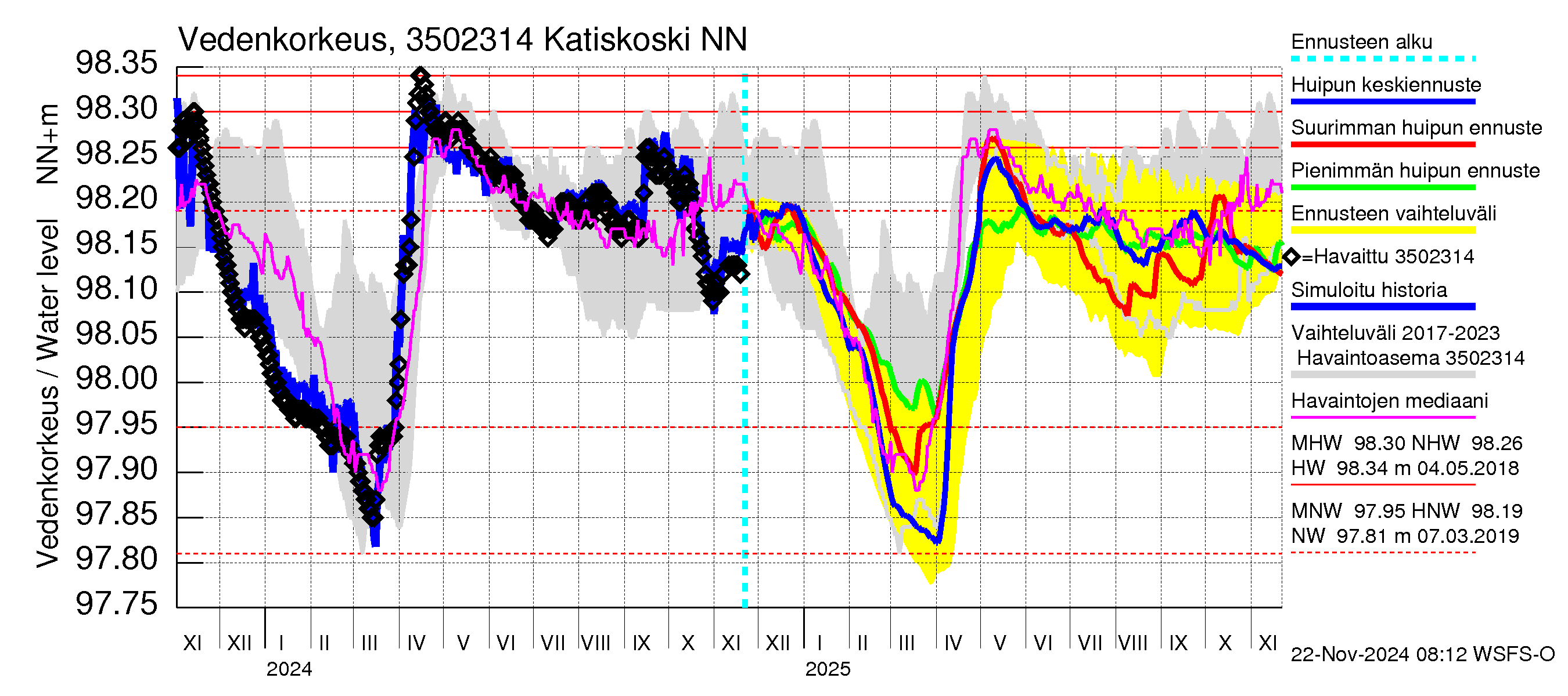Kokemäenjoen vesistöalue - Katiskoski: Vedenkorkeus - huippujen keski- ja ääriennusteet