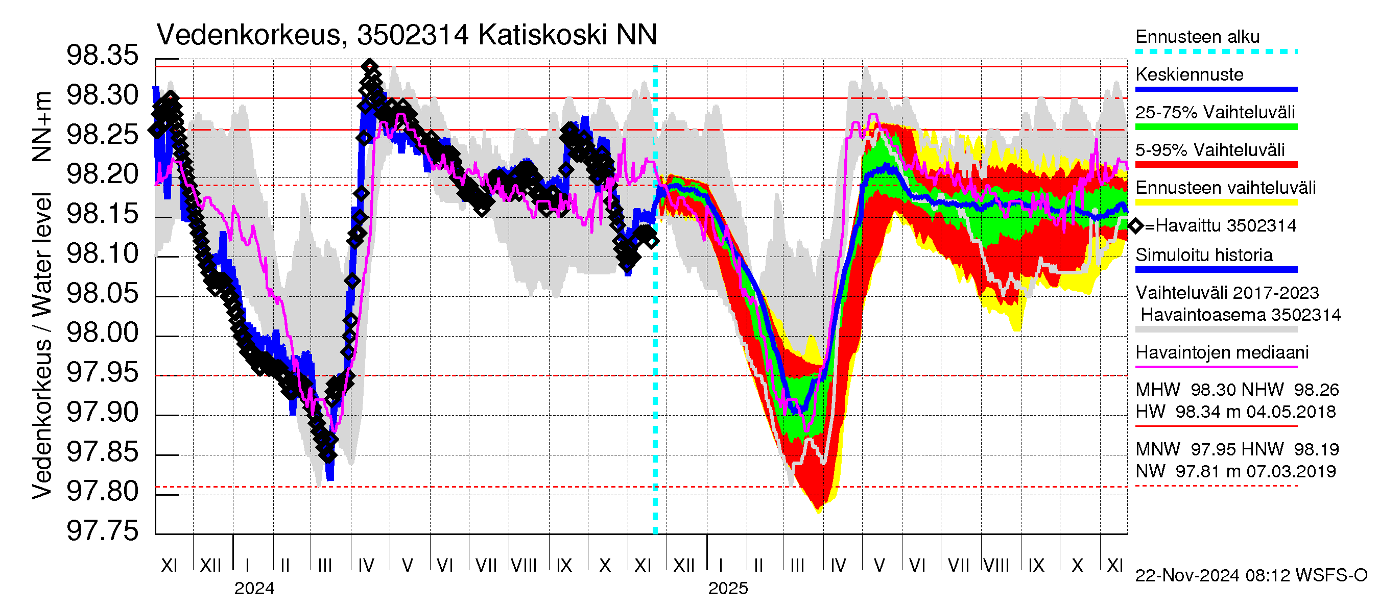Kokemäenjoen vesistöalue - Katiskoski: Vedenkorkeus - jakaumaennuste
