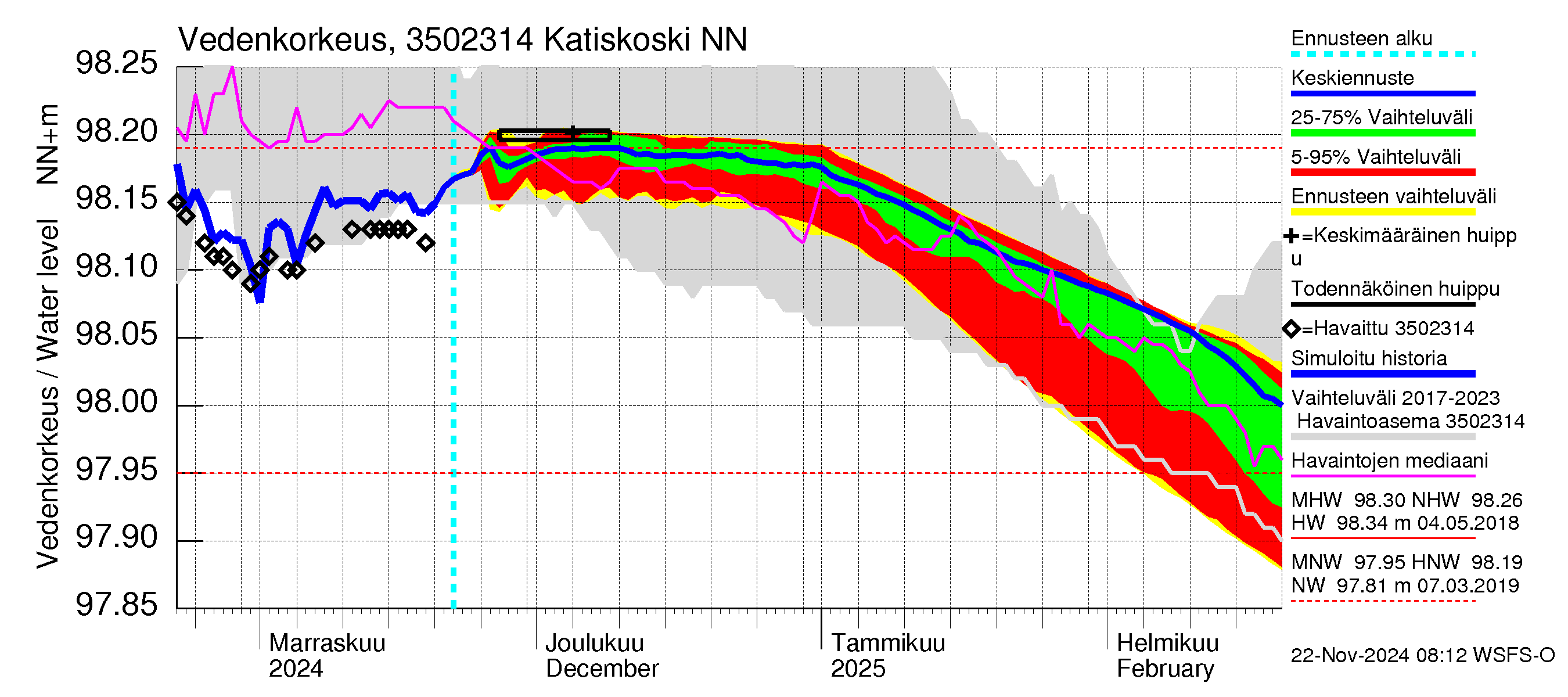 Kokemäenjoen vesistöalue - Katiskoski: Vedenkorkeus - jakaumaennuste