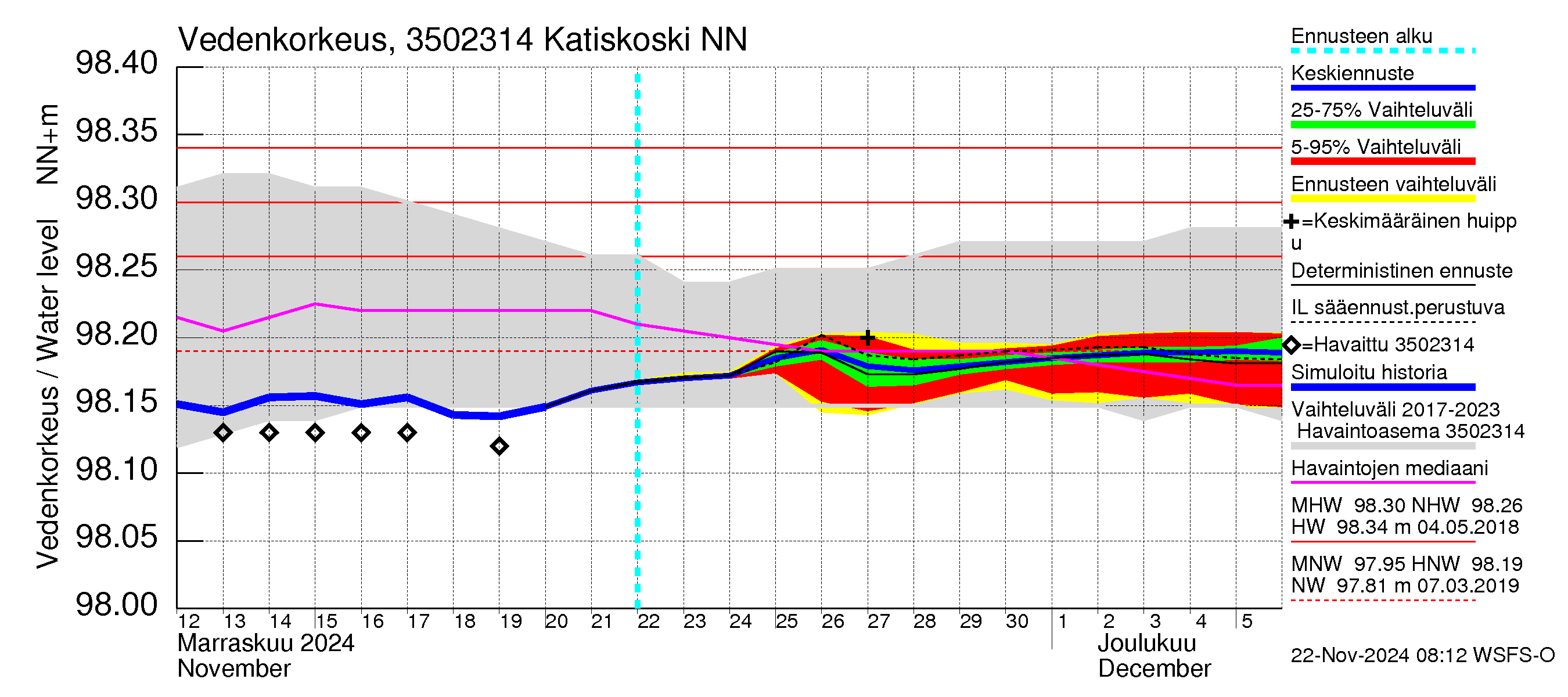 Kokemäenjoen vesistöalue - Katiskoski: Vedenkorkeus - jakaumaennuste