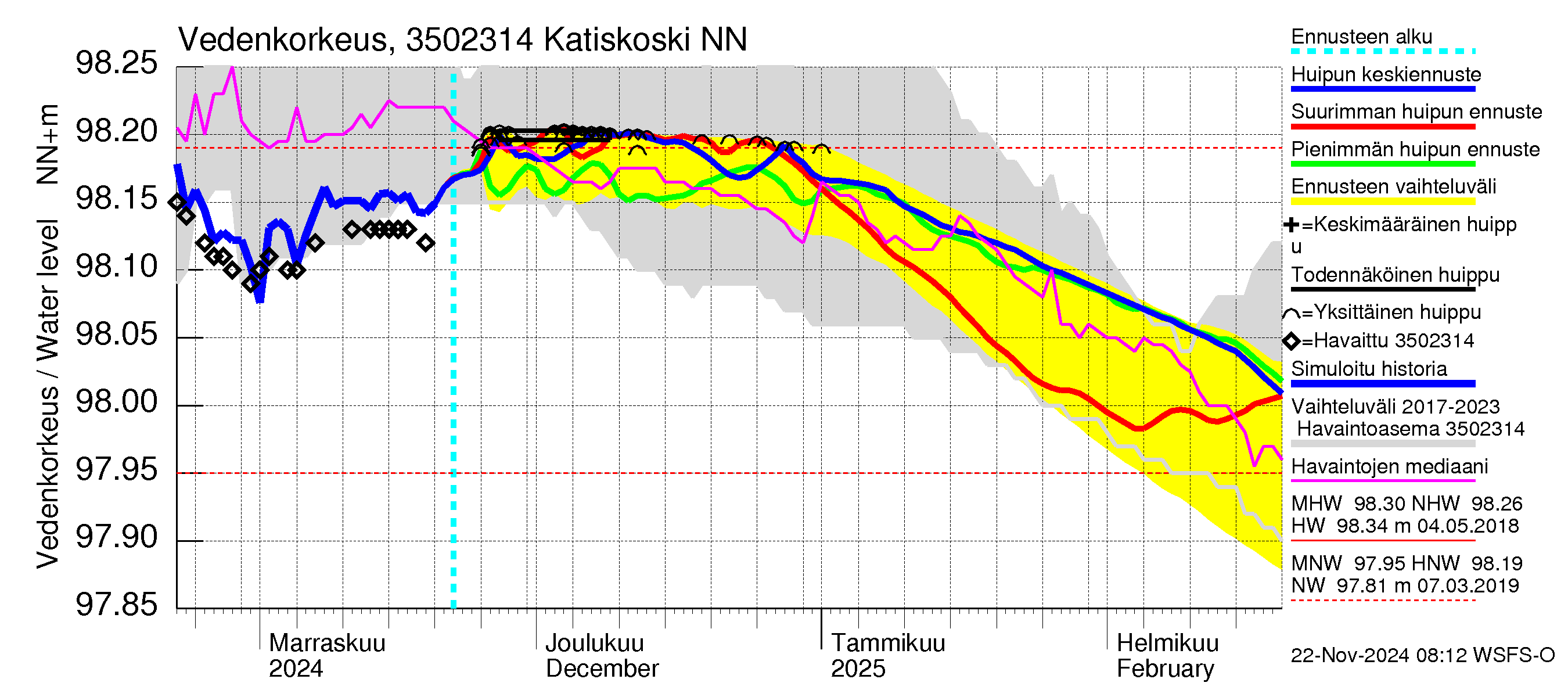 Kokemäenjoen vesistöalue - Katiskoski: Vedenkorkeus - huippujen keski- ja ääriennusteet