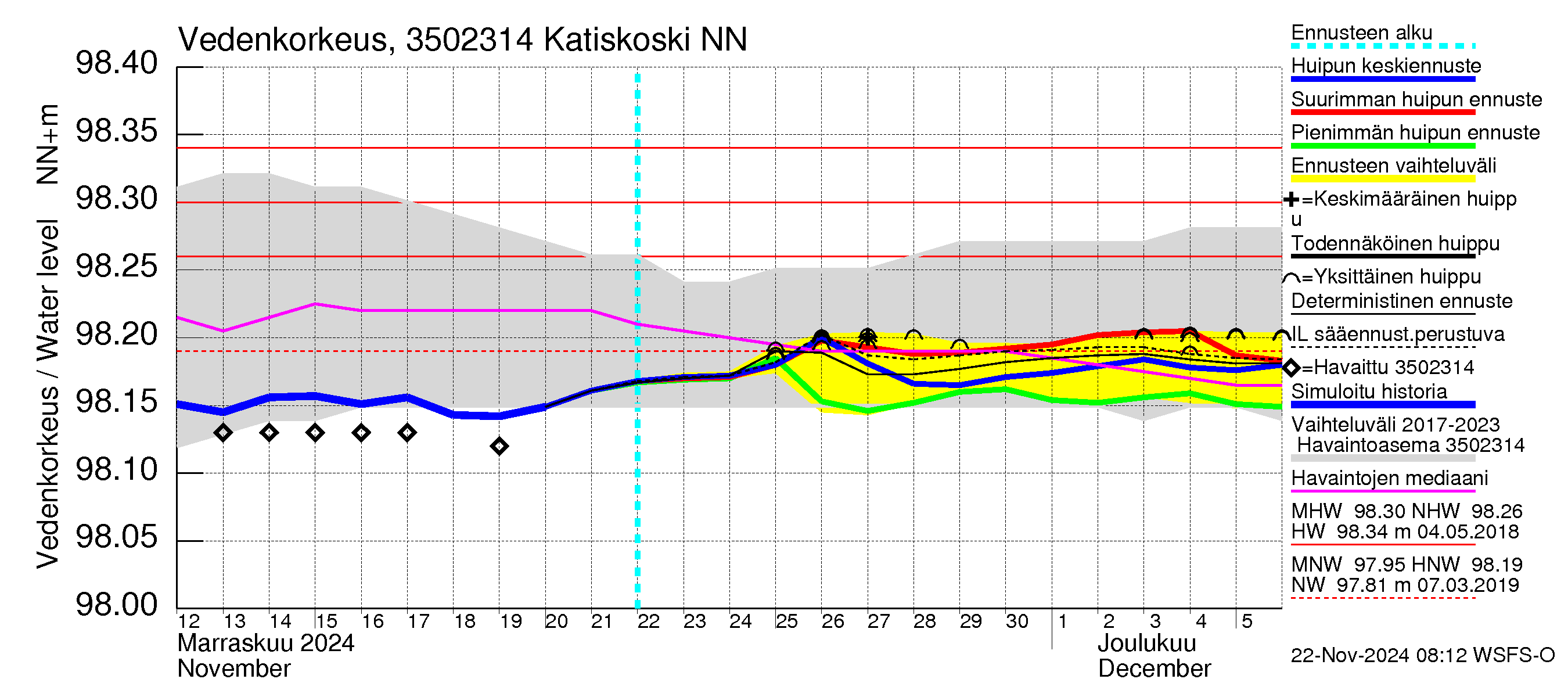 Kokemäenjoen vesistöalue - Katiskoski: Vedenkorkeus - huippujen keski- ja ääriennusteet
