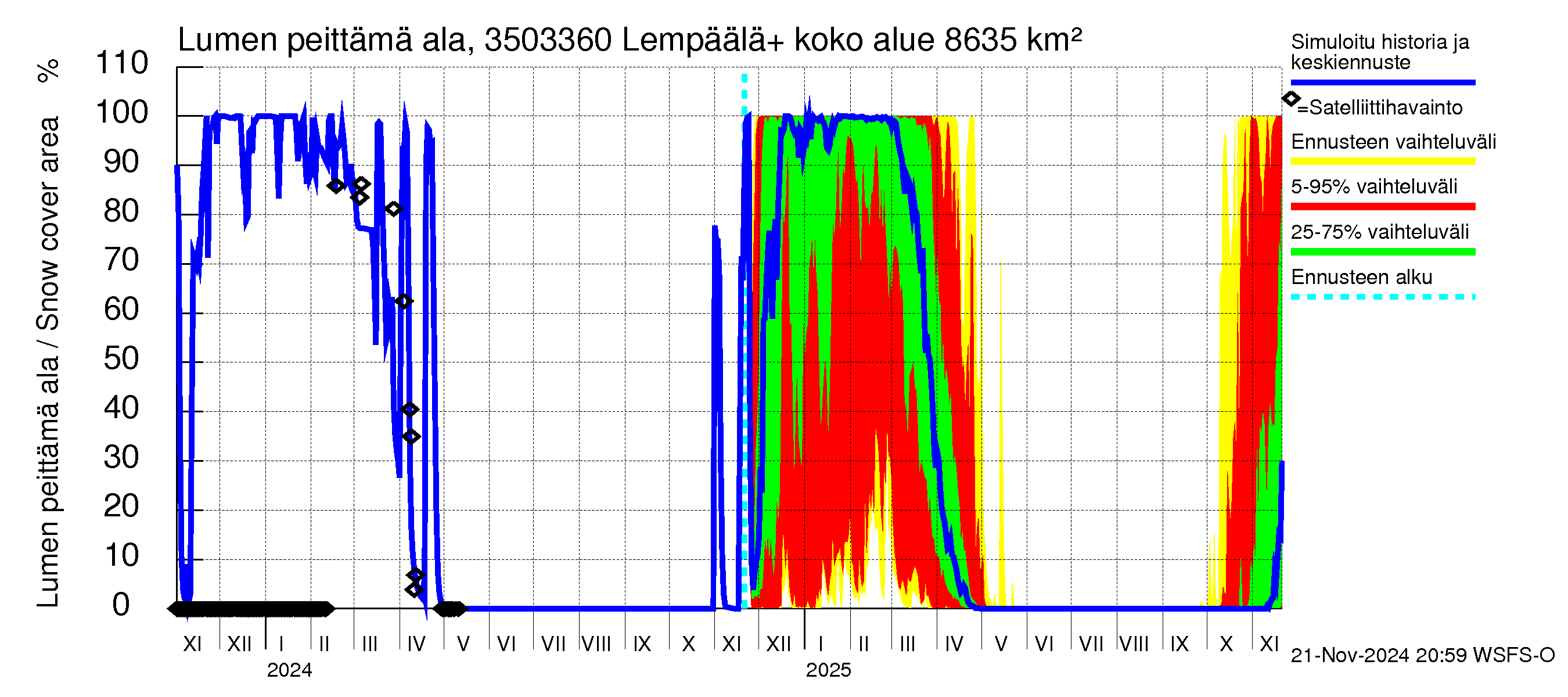 Kokemäenjoen vesistöalue - Lempäälä + Kuokkalankoski: Lumen peittämä ala