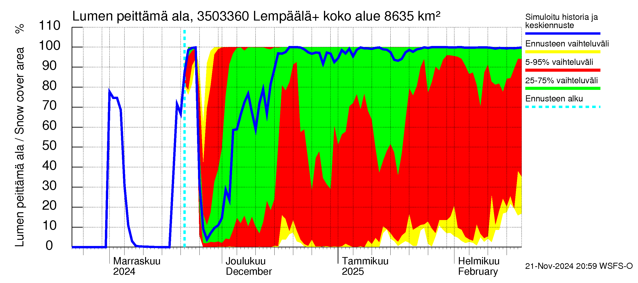 Kokemäenjoen vesistöalue - Lempäälä + Kuokkalankoski: Lumen peittämä ala