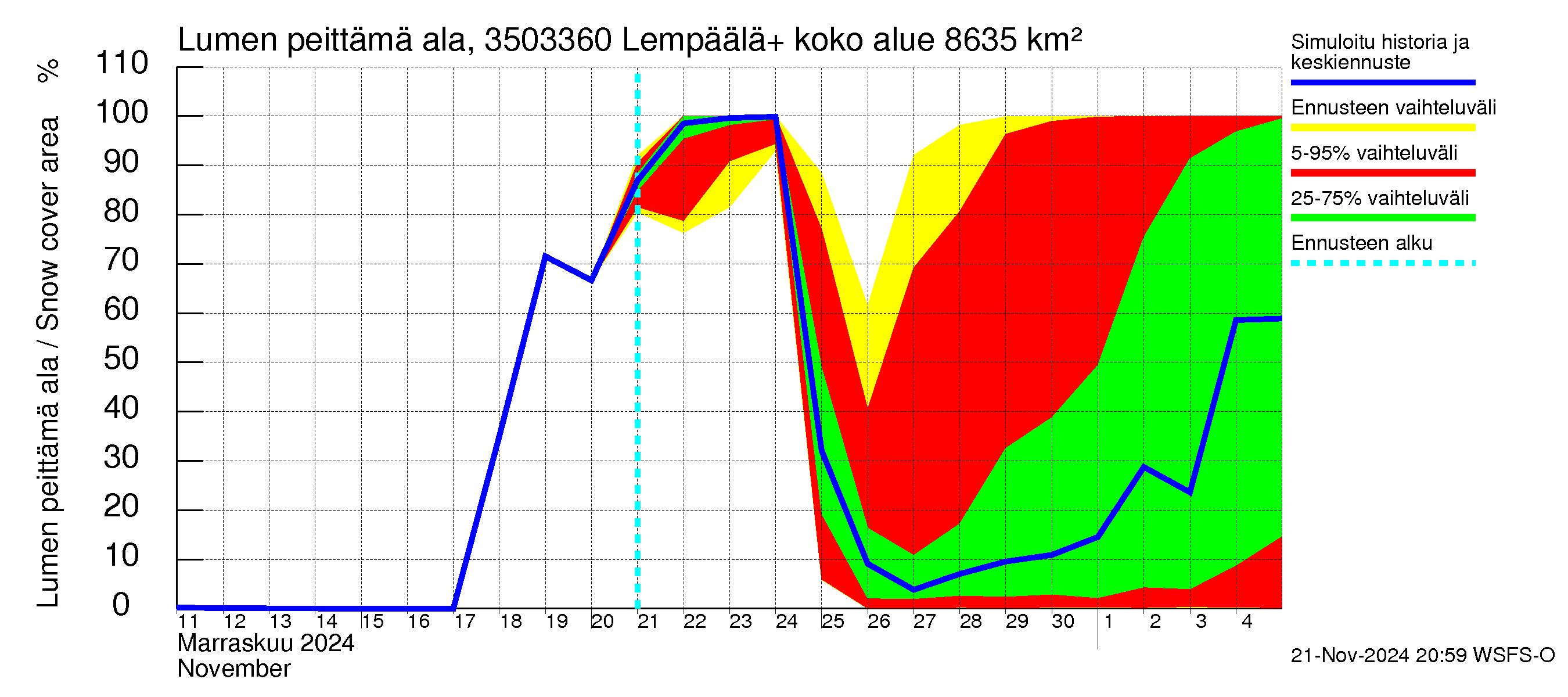 Kokemäenjoen vesistöalue - Lempäälä + Kuokkalankoski: Lumen peittämä ala