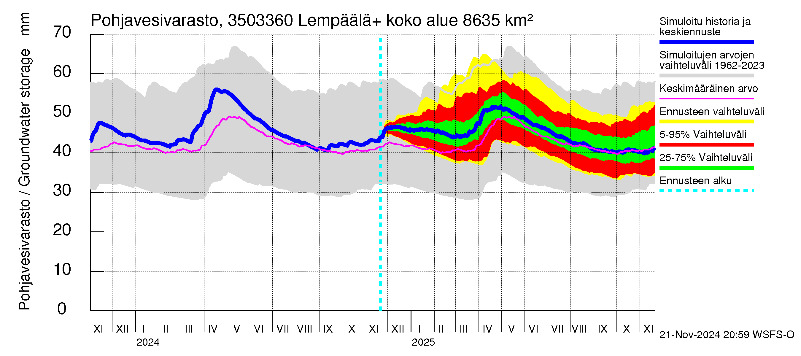 Kokemäenjoen vesistöalue - Lempäälä + Kuokkalankoski: Pohjavesivarasto