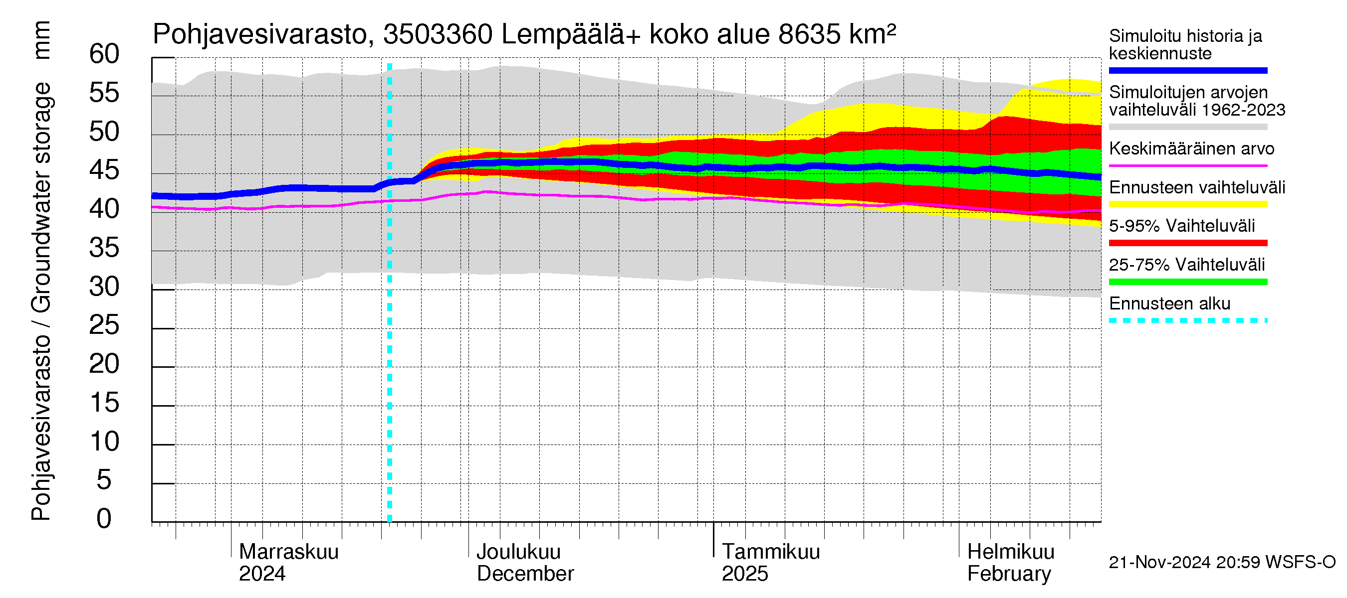 Kokemäenjoen vesistöalue - Lempäälä + Kuokkalankoski: Pohjavesivarasto