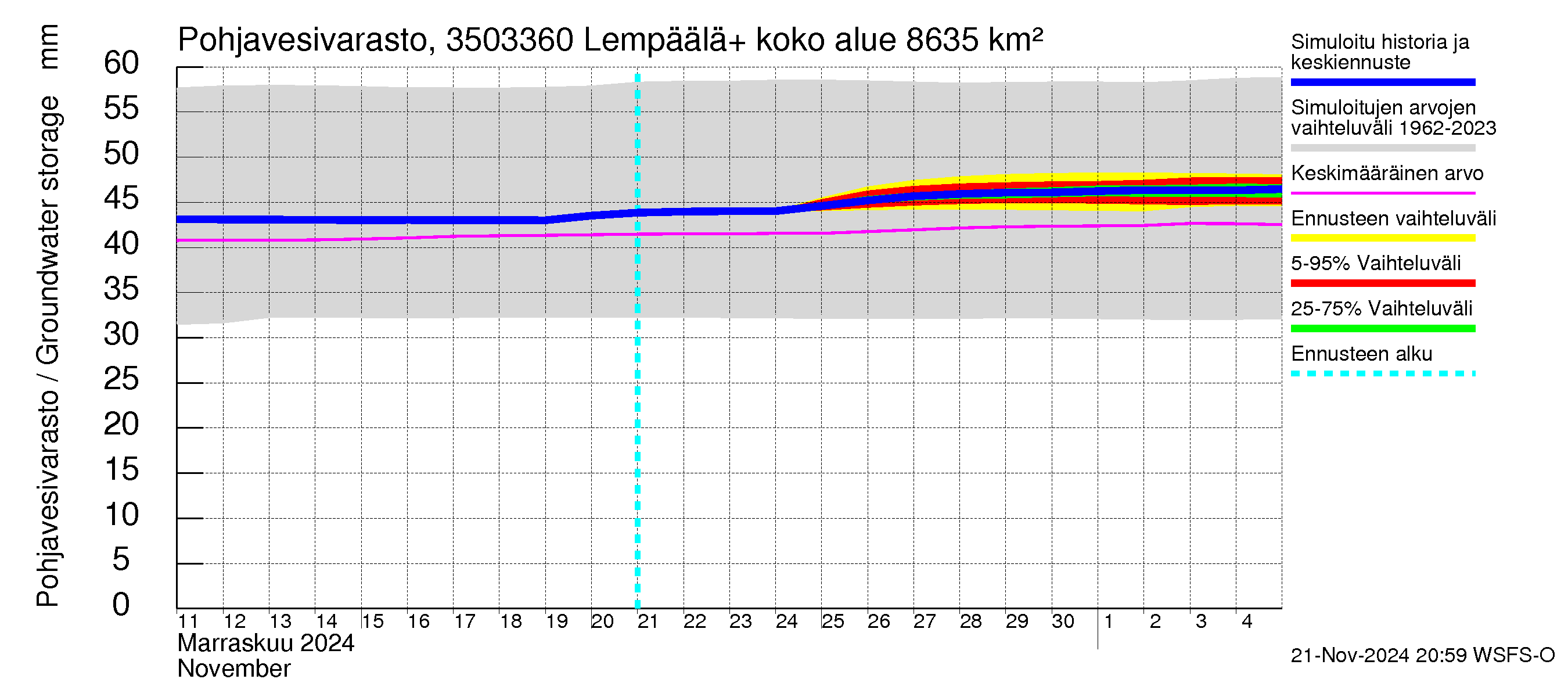 Kokemäenjoen vesistöalue - Lempäälä + Kuokkalankoski: Pohjavesivarasto