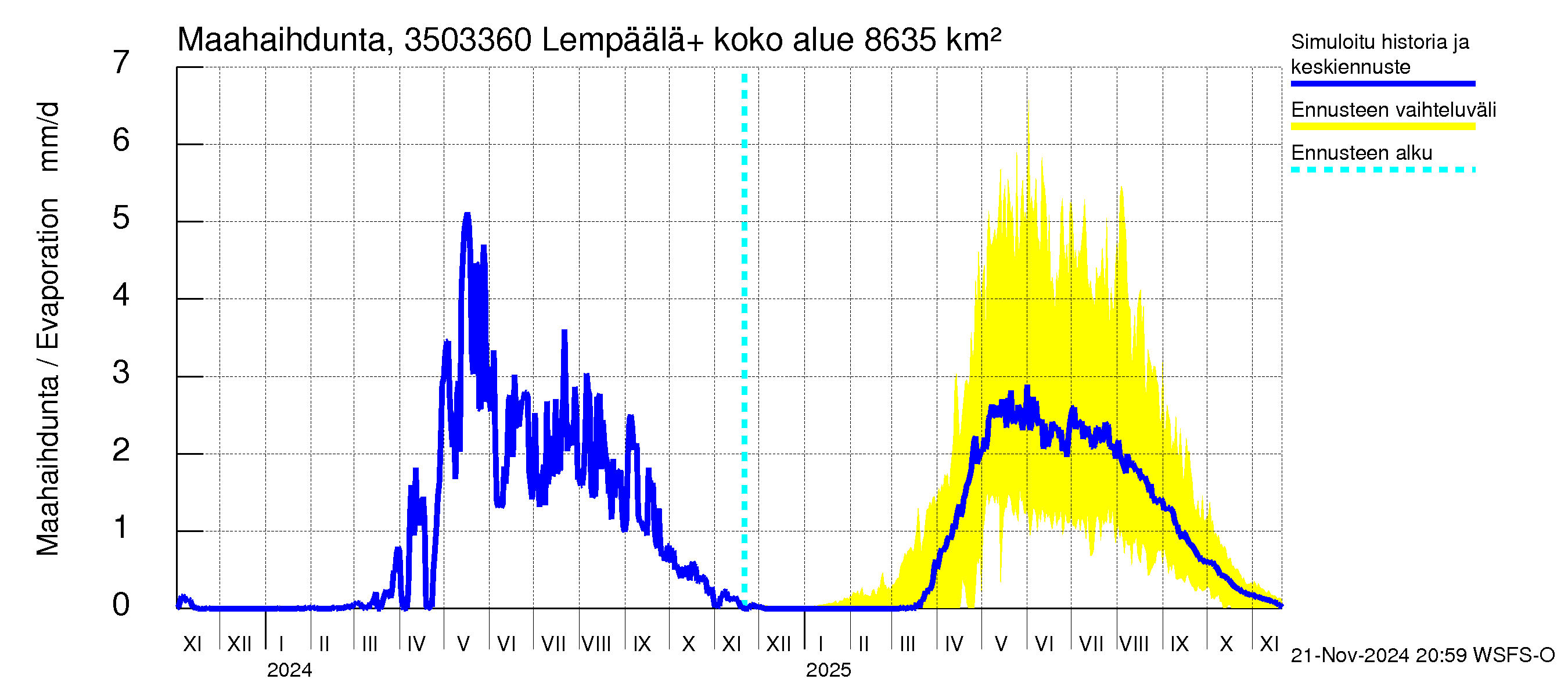 Kokemäenjoen vesistöalue - Lempäälä + Kuokkalankoski: Haihdunta maa-alueelta