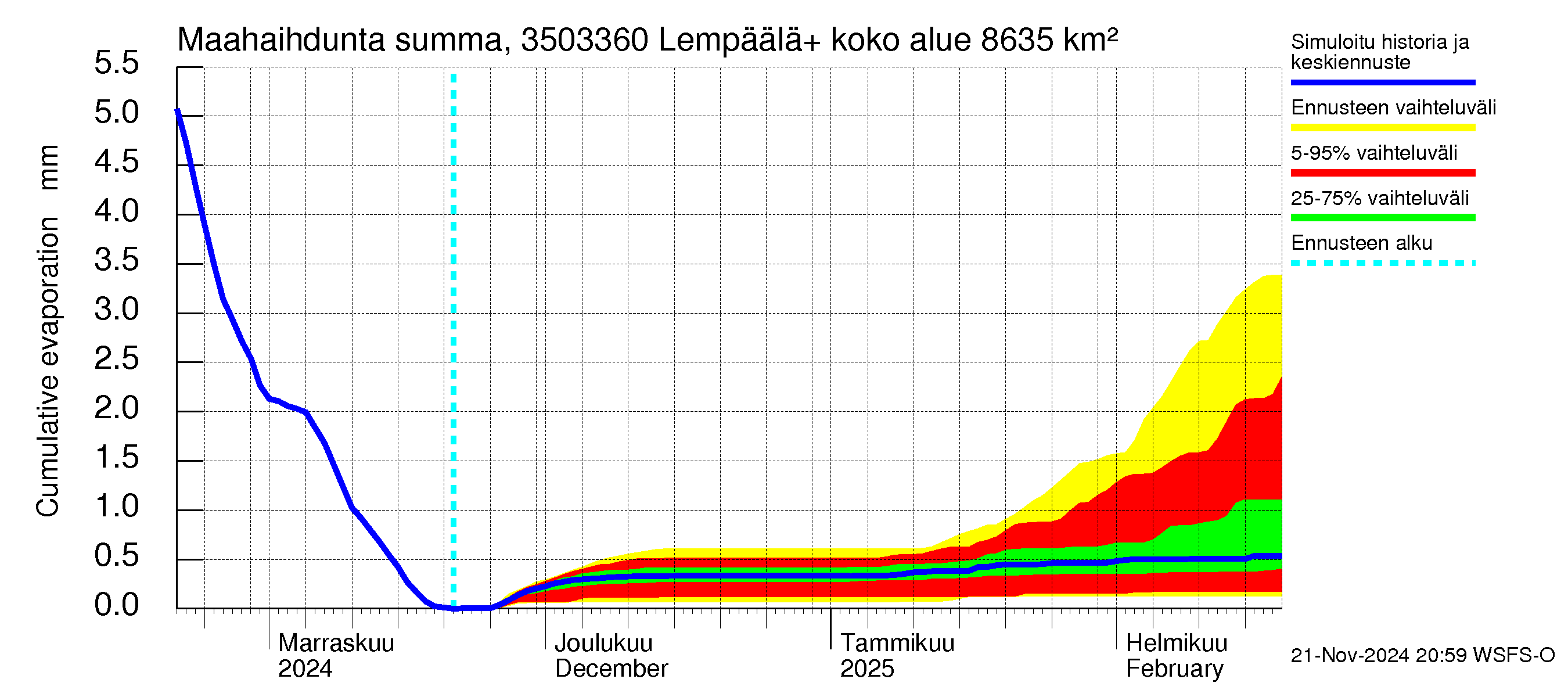 Kokemäenjoen vesistöalue - Lempäälä + Kuokkalankoski: Haihdunta maa-alueelta - summa