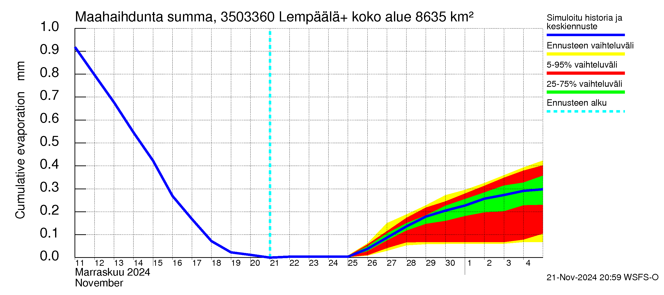 Kokemäenjoen vesistöalue - Lempäälä + Kuokkalankoski: Haihdunta maa-alueelta - summa