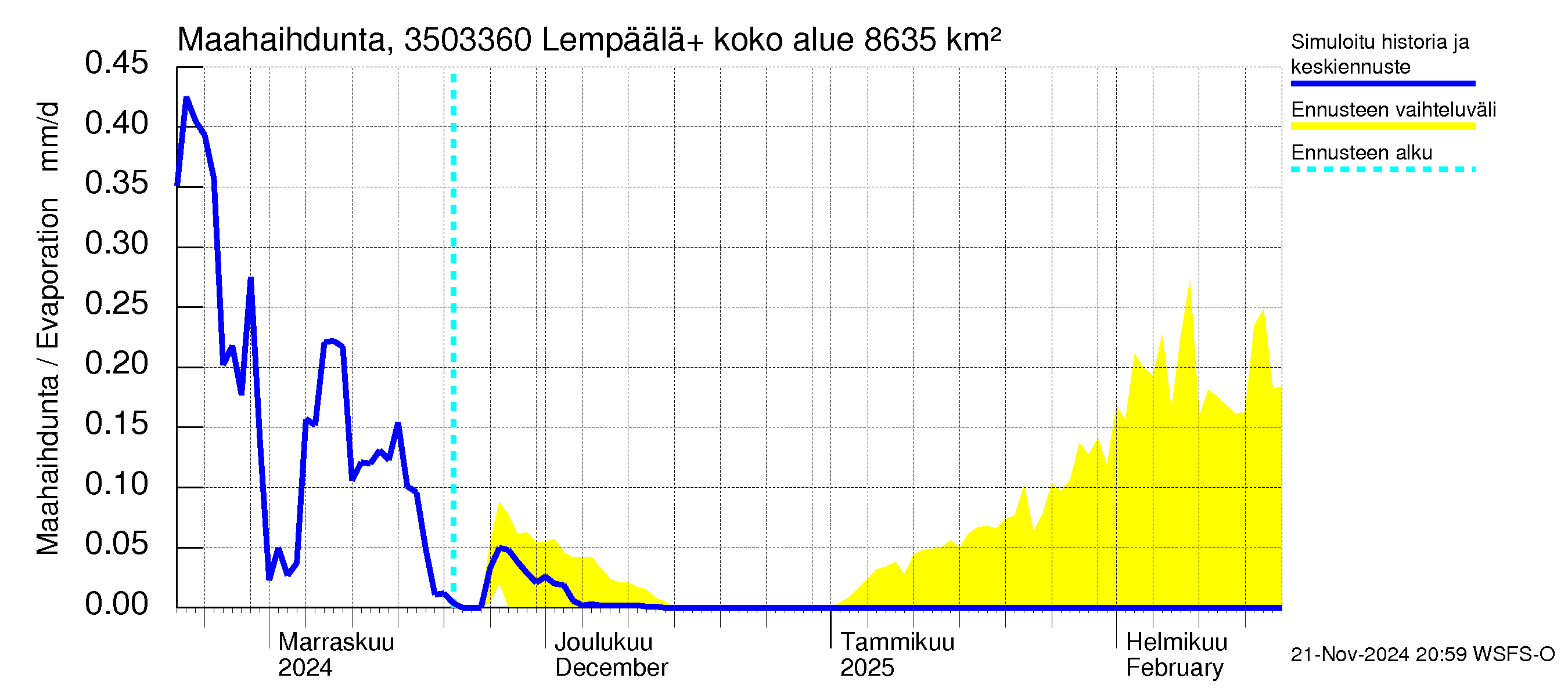 Kokemäenjoen vesistöalue - Lempäälä + Kuokkalankoski: Haihdunta maa-alueelta