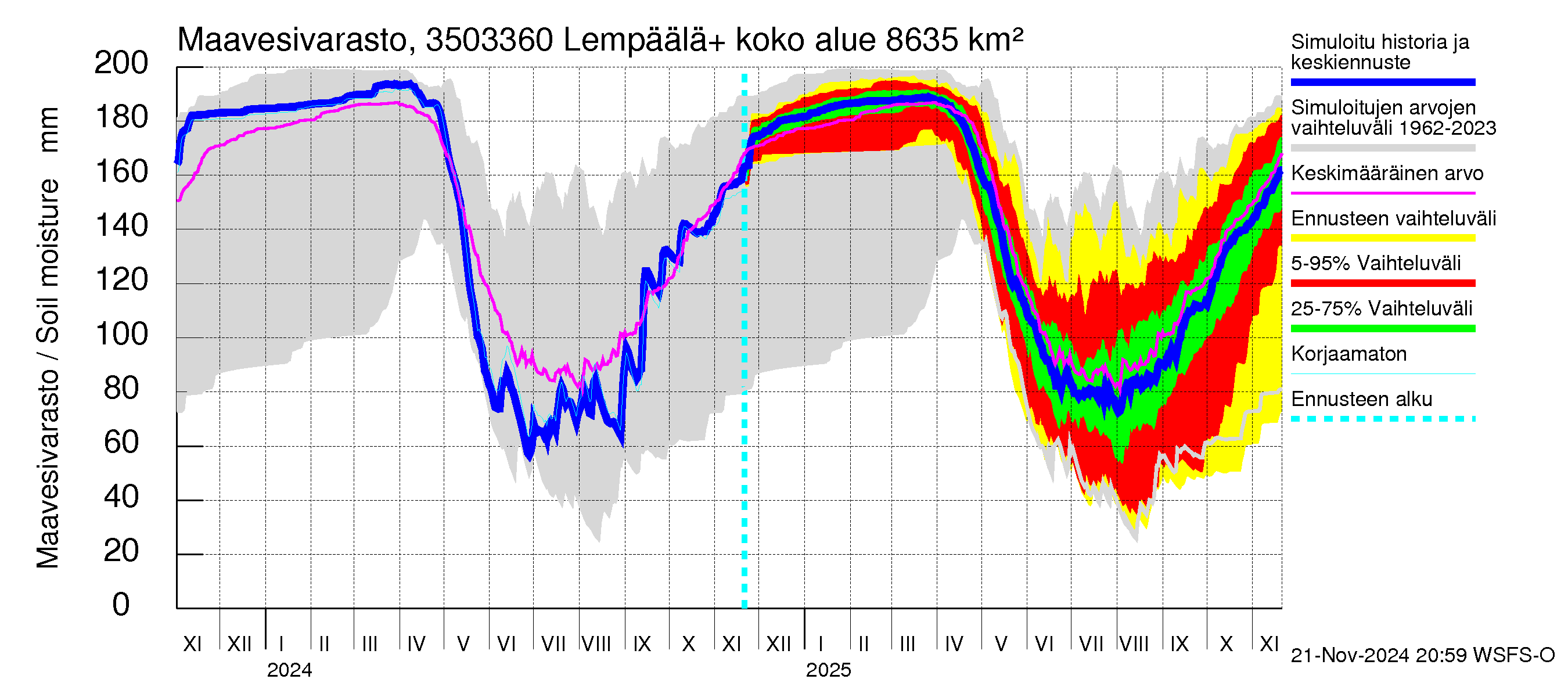 Kokemäenjoen vesistöalue - Lempäälä + Kuokkalankoski: Maavesivarasto