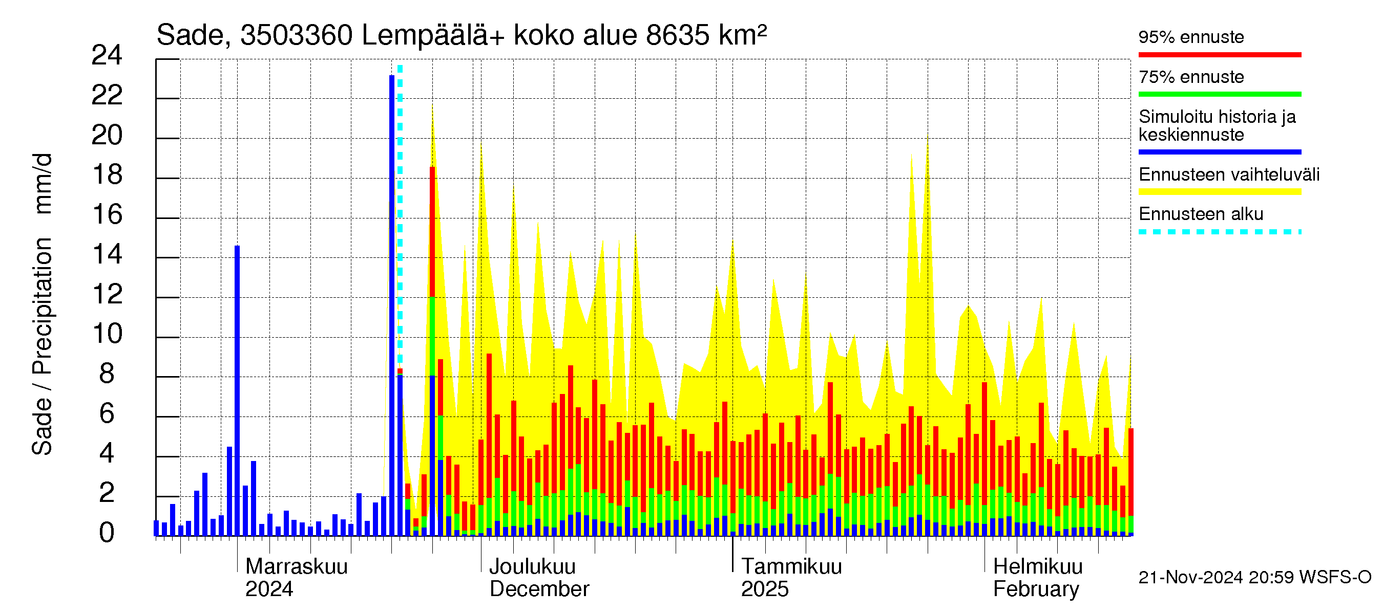 Kokemäenjoen vesistöalue - Lempäälä + Kuokkalankoski: Sade