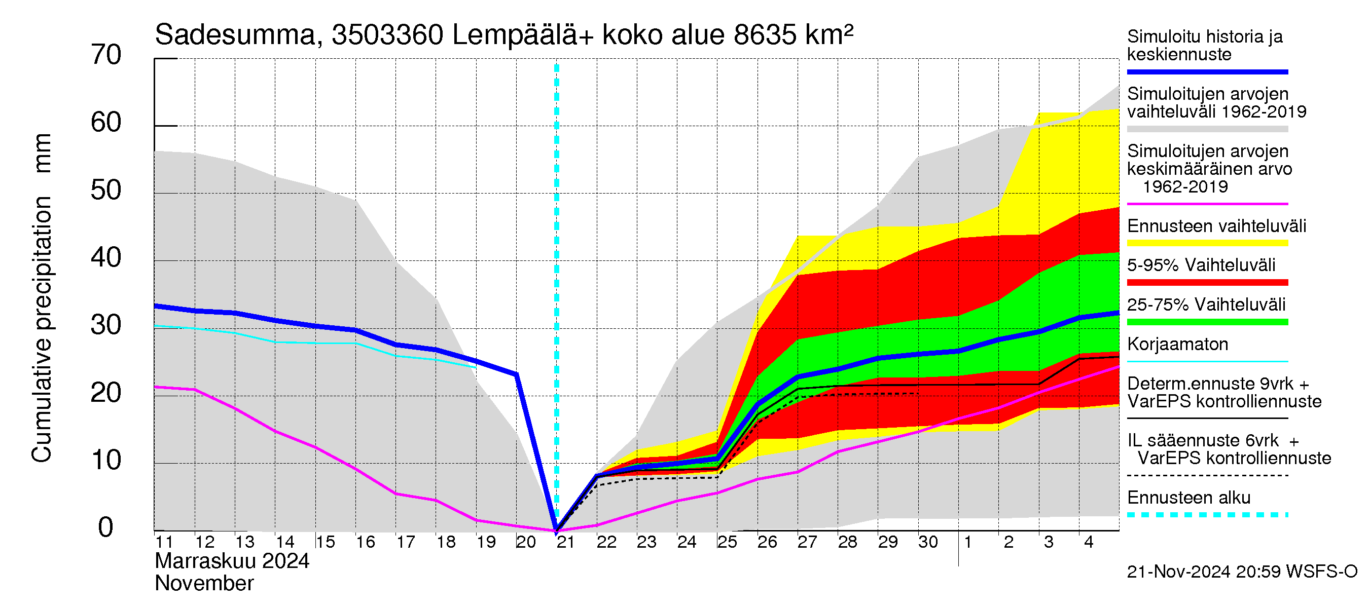 Kokemäenjoen vesistöalue - Lempäälä + Kuokkalankoski: Sade - summa