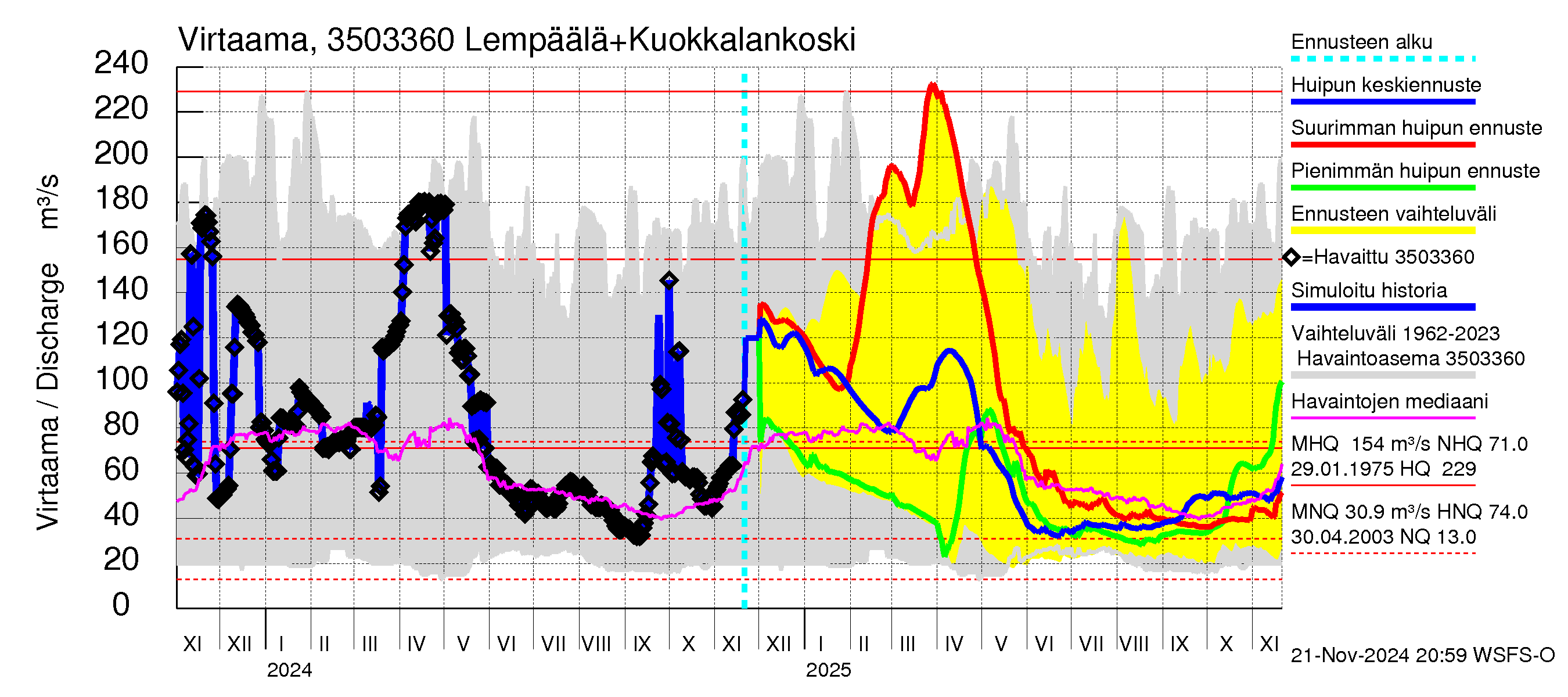 Kokemäenjoen vesistöalue - Lempäälä + Kuokkalankoski: Virtaama / juoksutus - huippujen keski- ja ääriennusteet