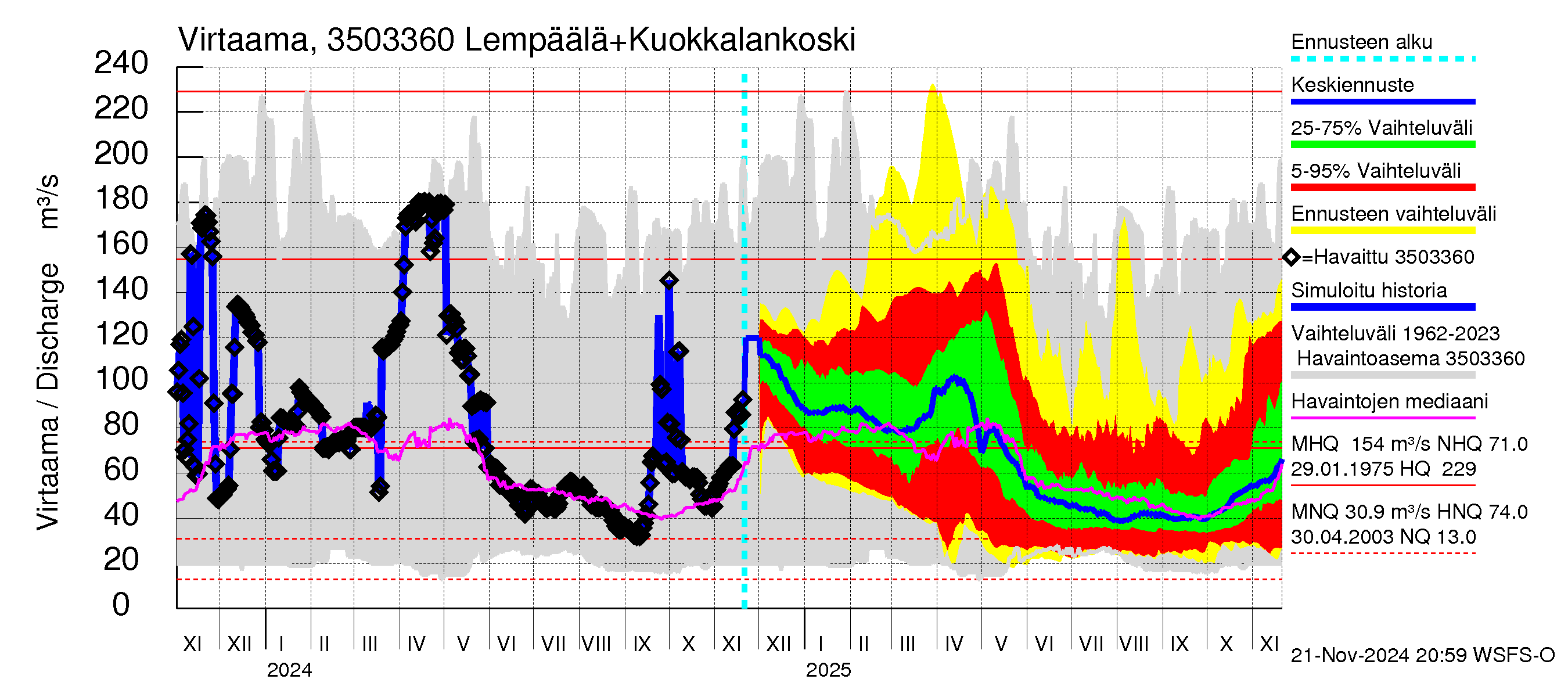 Kokemäenjoen vesistöalue - Lempäälä + Kuokkalankoski: Virtaama / juoksutus - jakaumaennuste