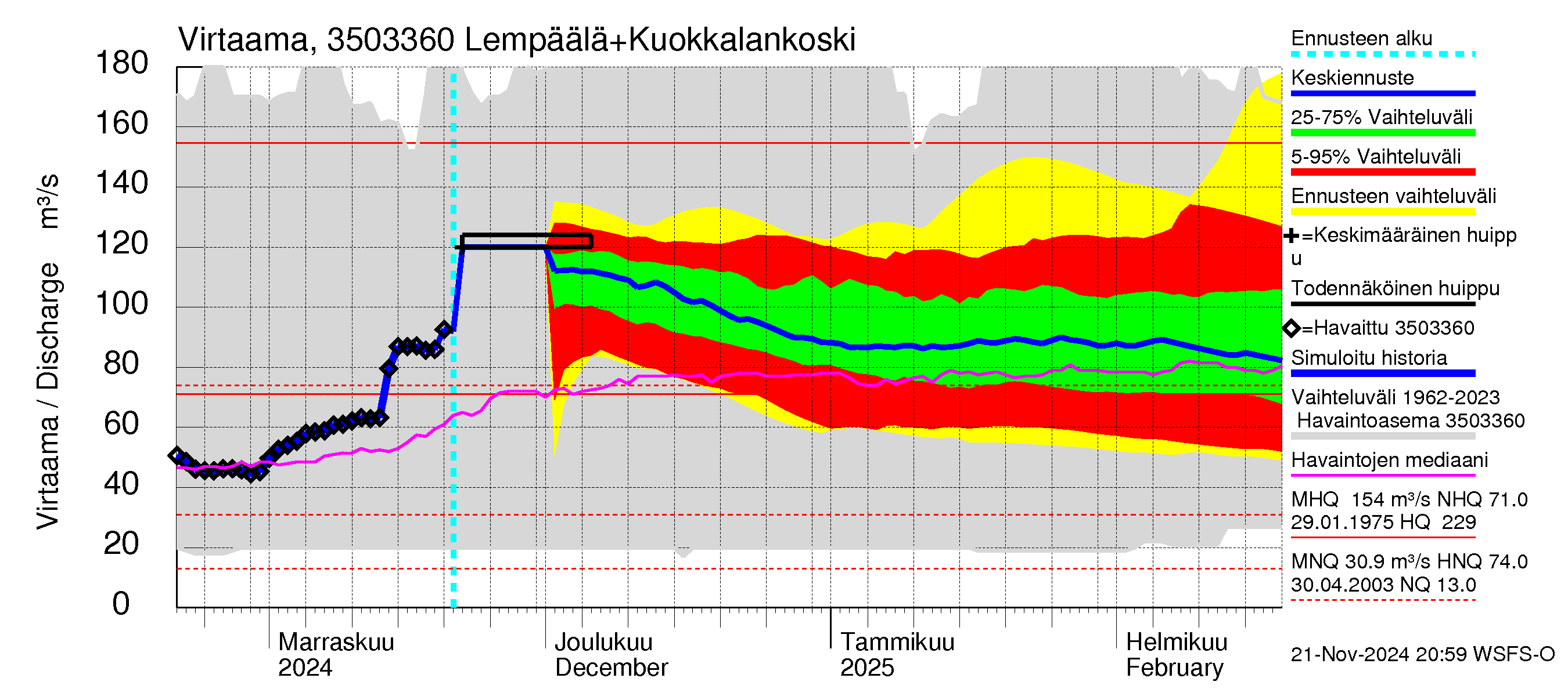 Kokemäenjoen vesistöalue - Lempäälä + Kuokkalankoski: Virtaama / juoksutus - jakaumaennuste