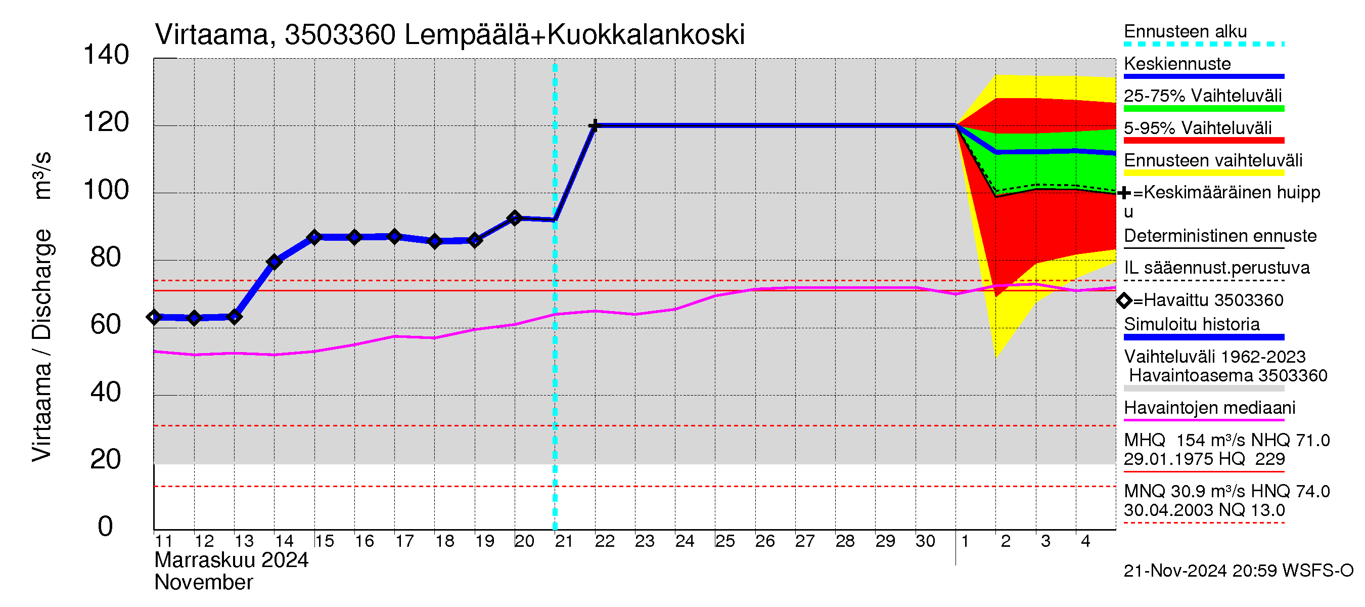 Kokemäenjoen vesistöalue - Lempäälä + Kuokkalankoski: Virtaama / juoksutus - jakaumaennuste