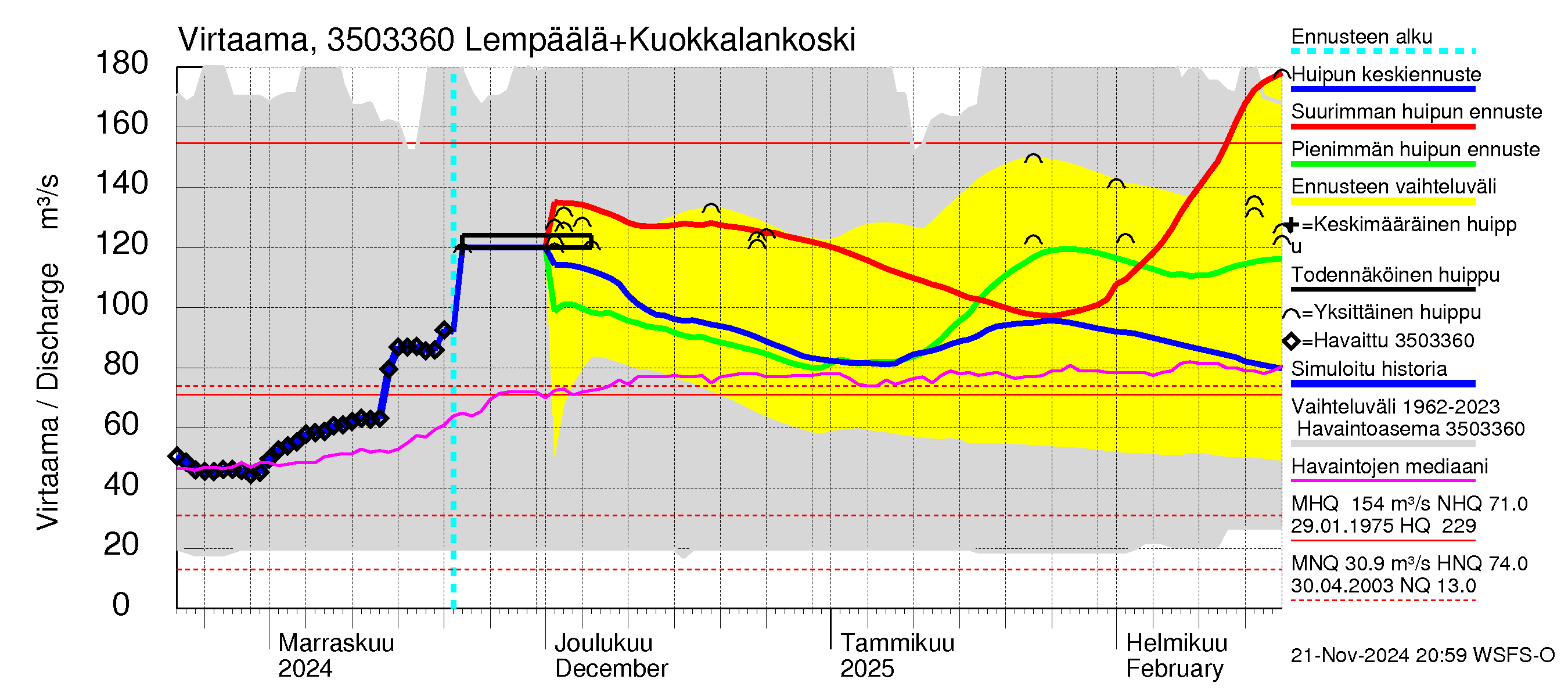 Kokemäenjoen vesistöalue - Lempäälä + Kuokkalankoski: Virtaama / juoksutus - huippujen keski- ja ääriennusteet