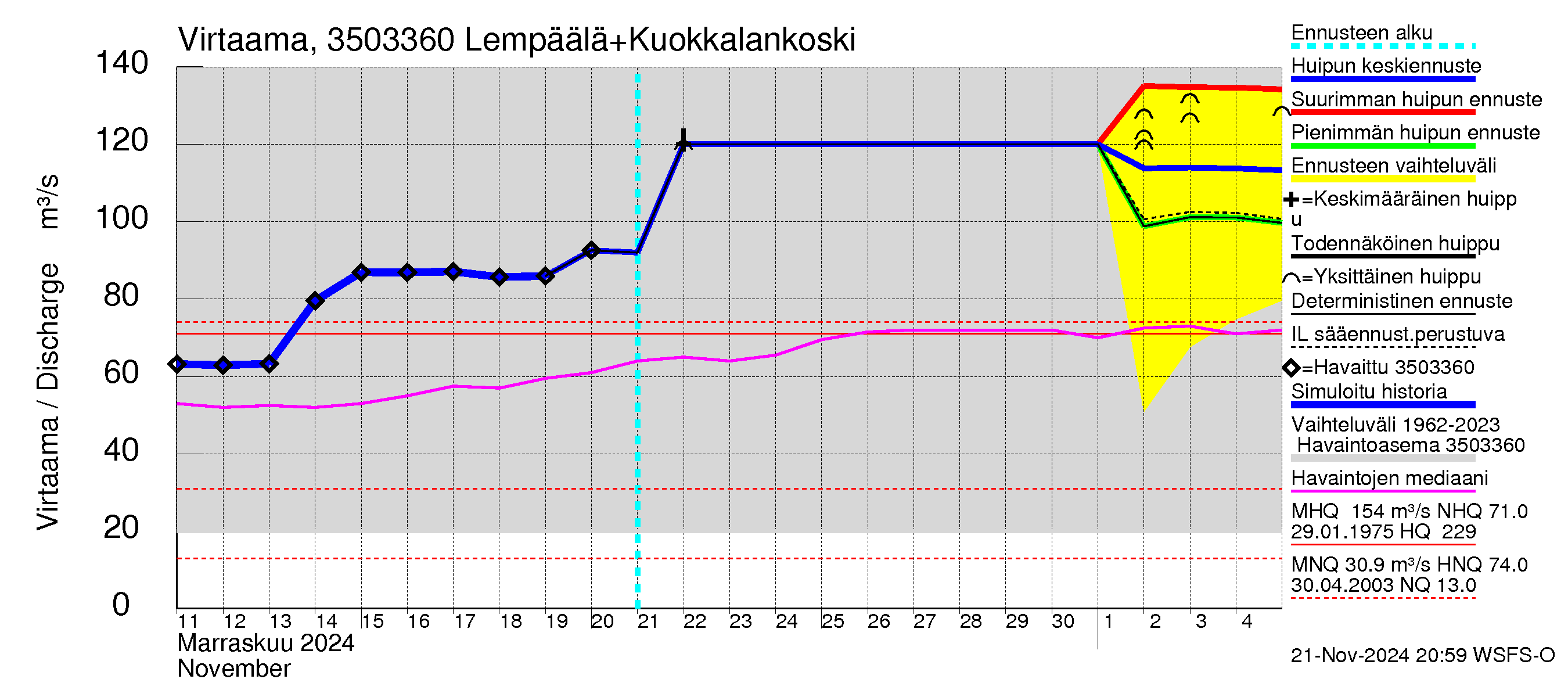 Kokemäenjoen vesistöalue - Lempäälä + Kuokkalankoski: Virtaama / juoksutus - huippujen keski- ja ääriennusteet