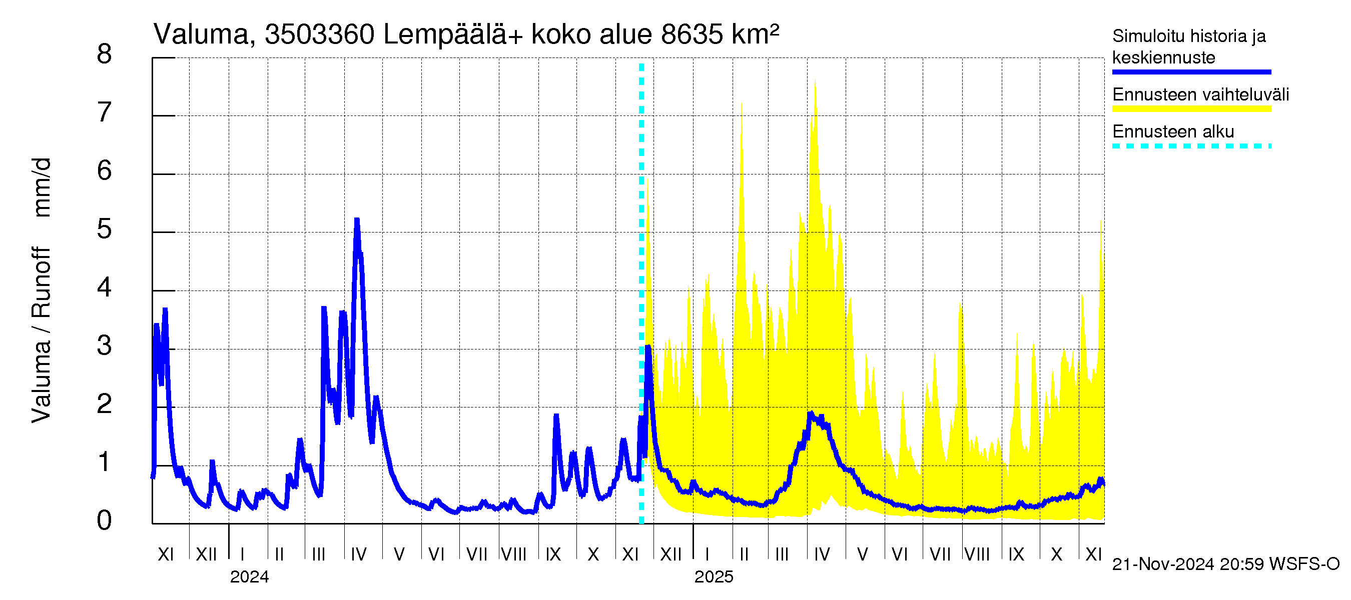 Kokemäenjoen vesistöalue - Lempäälä + Kuokkalankoski: Valuma