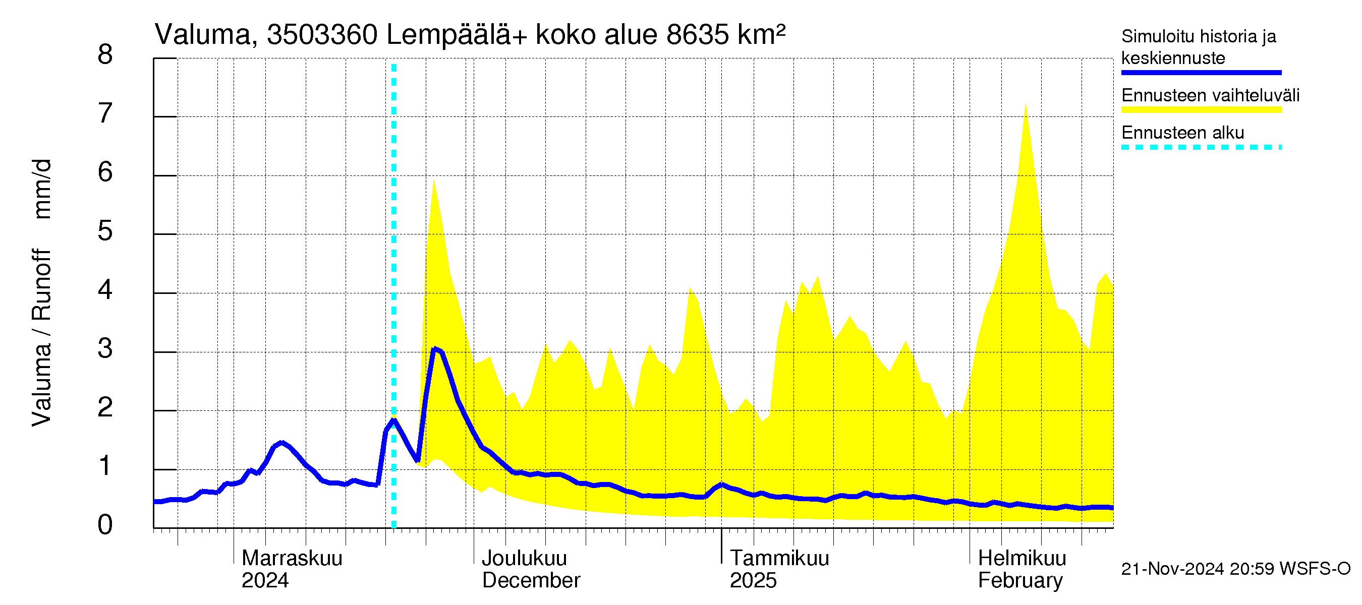 Kokemäenjoen vesistöalue - Lempäälä + Kuokkalankoski: Valuma