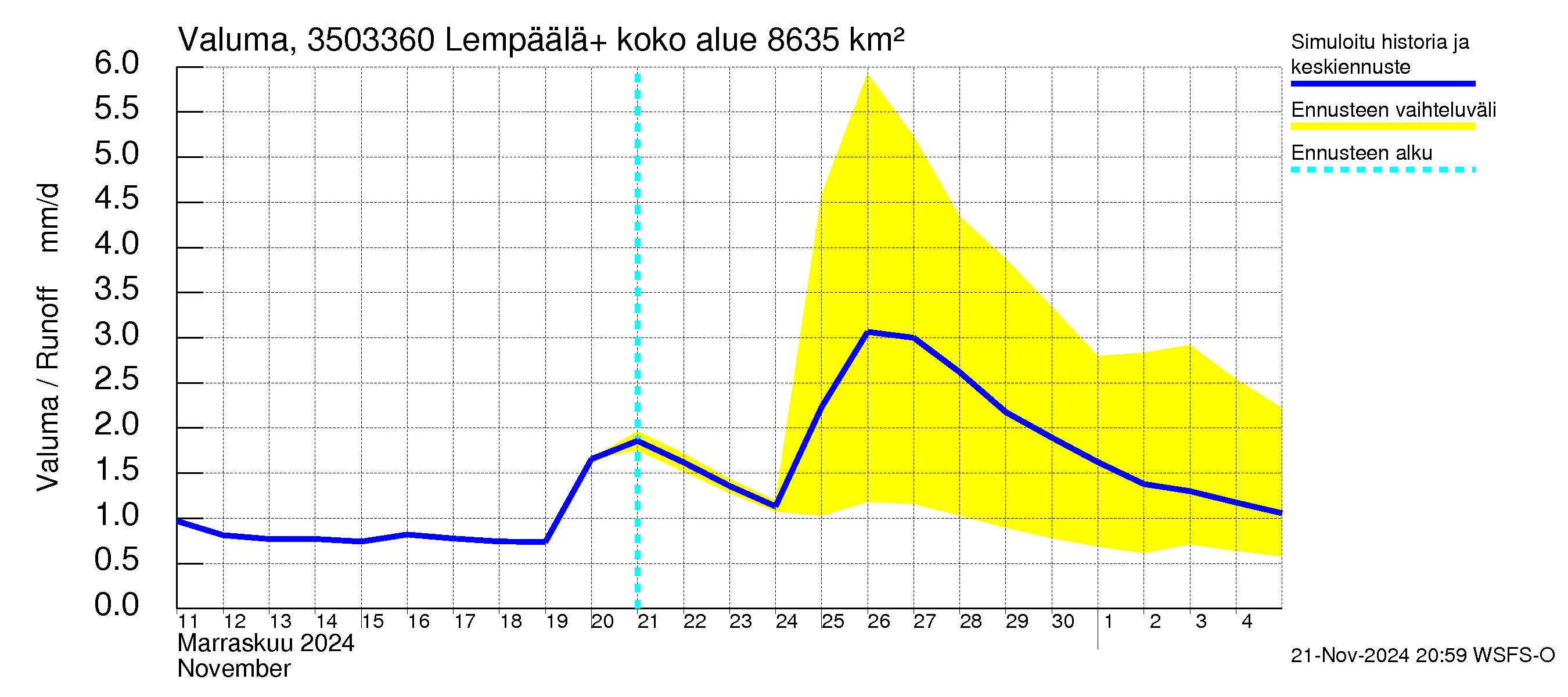 Kokemäenjoen vesistöalue - Lempäälä + Kuokkalankoski: Valuma