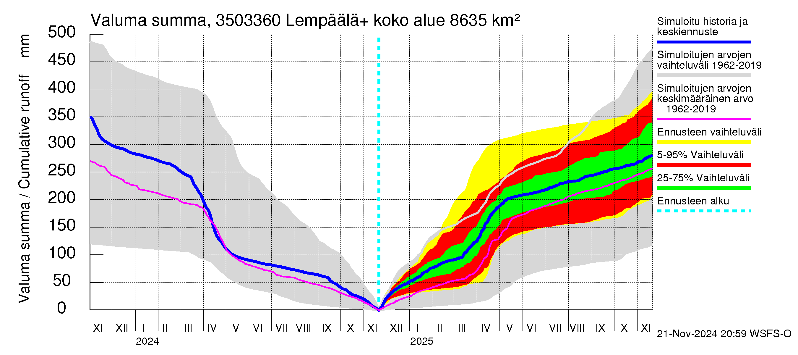 Kokemäenjoen vesistöalue - Lempäälä + Kuokkalankoski: Valuma - summa