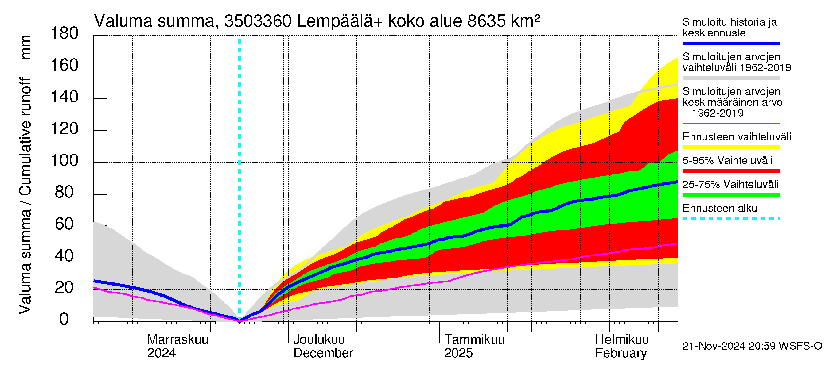 Kokemäenjoen vesistöalue - Lempäälä + Kuokkalankoski: Valuma - summa