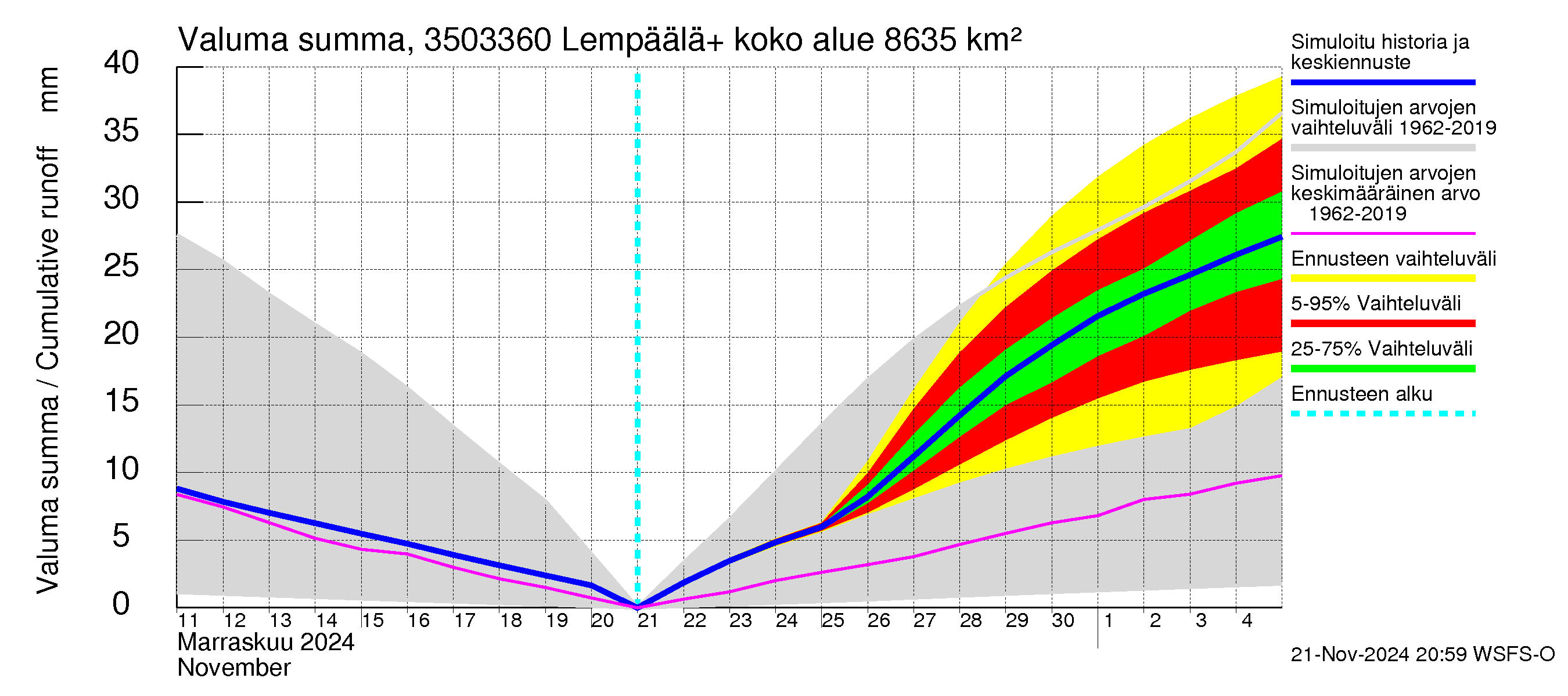 Kokemäenjoen vesistöalue - Lempäälä + Kuokkalankoski: Valuma - summa