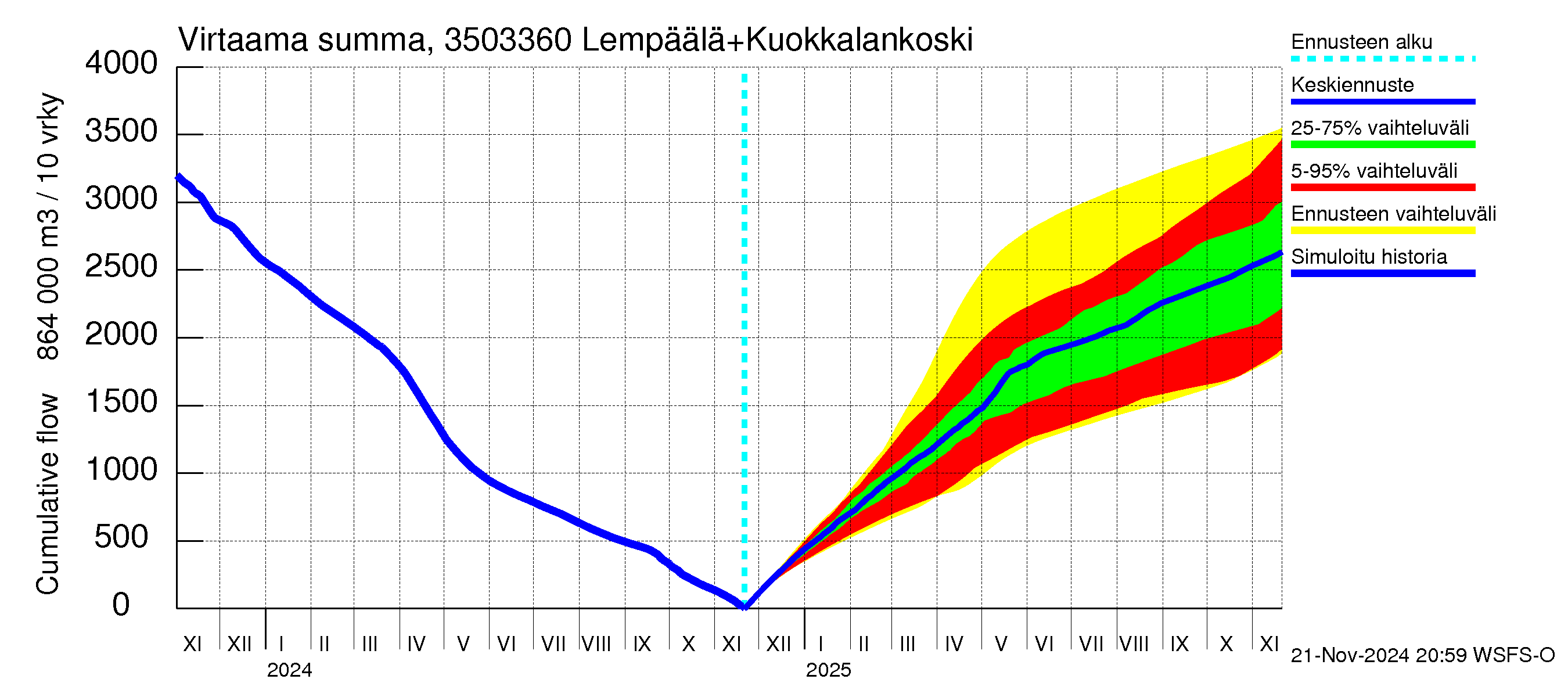 Kokemäenjoen vesistöalue - Lempäälä + Kuokkalankoski: Virtaama / juoksutus - summa