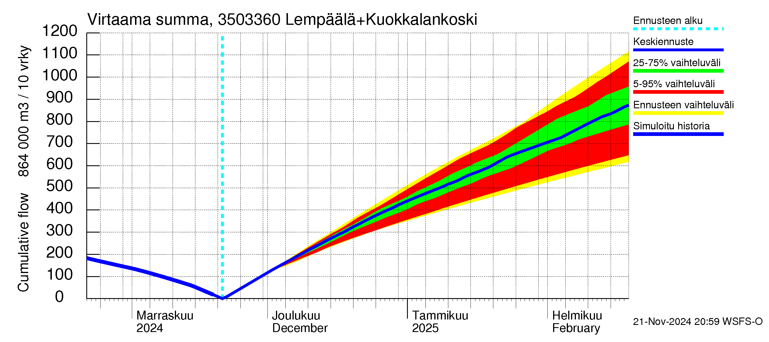 Kokemäenjoen vesistöalue - Lempäälä + Kuokkalankoski: Virtaama / juoksutus - summa