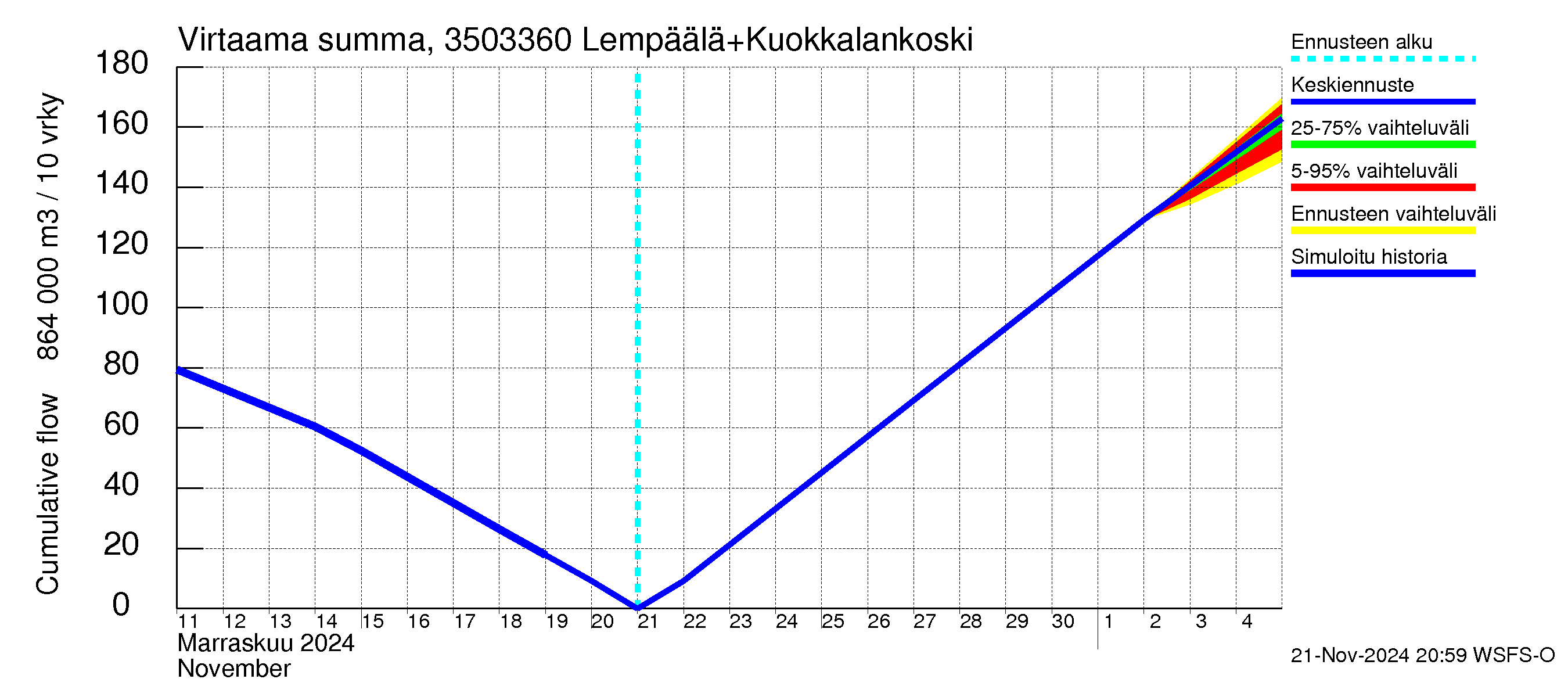 Kokemäenjoen vesistöalue - Lempäälä + Kuokkalankoski: Virtaama / juoksutus - summa